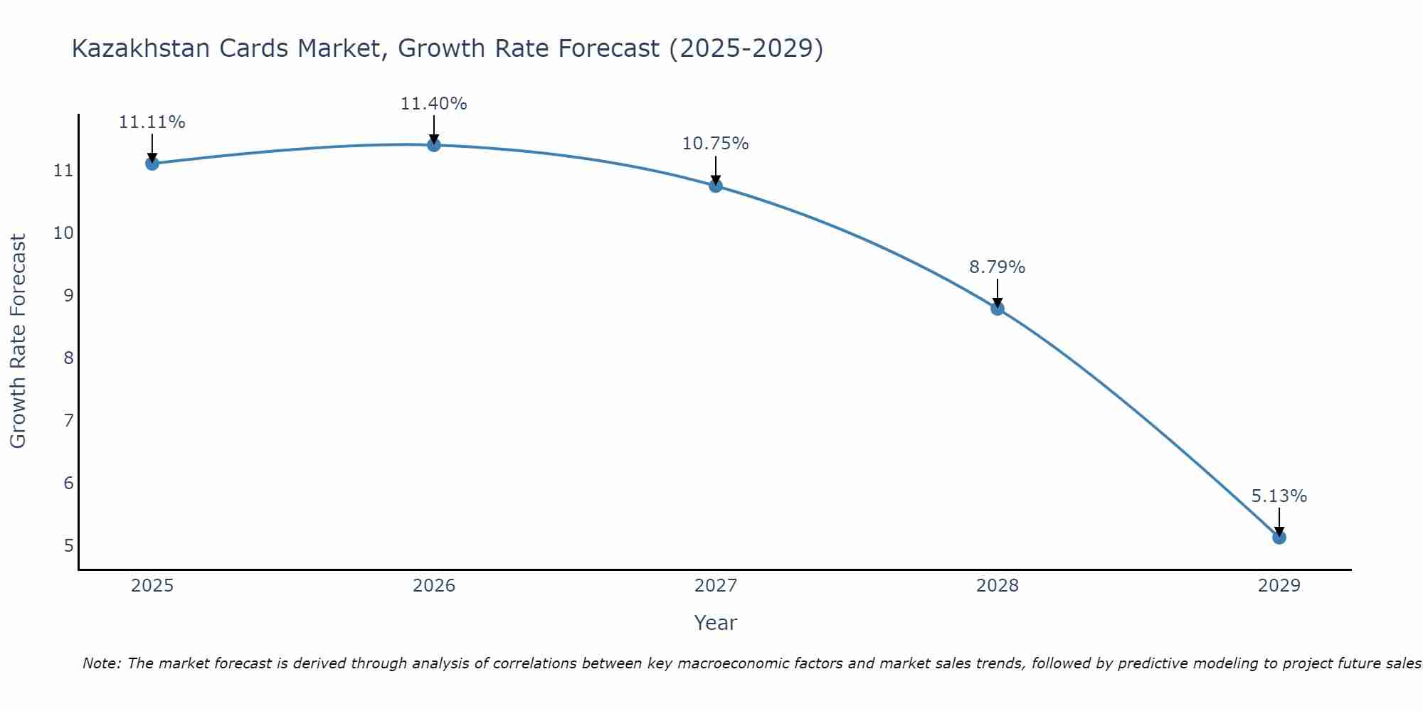 Kazakhstan Cards Market Growth Rate