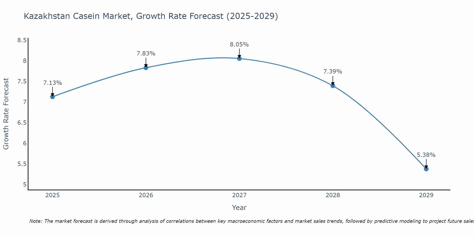 Kazakhstan Casein Market Growth Rate