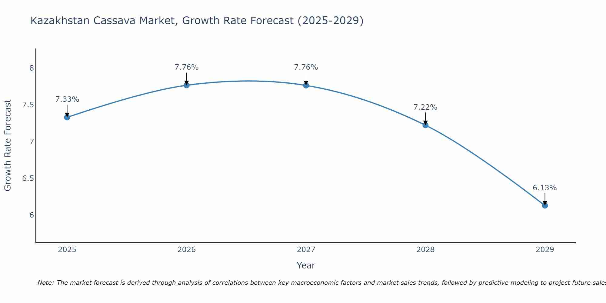 Kazakhstan Cassava Market Growth Rate