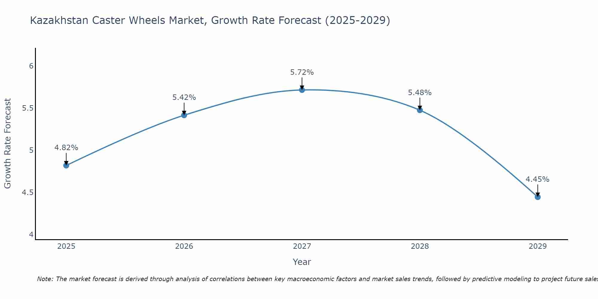 Kazakhstan Caster Wheels Market Size Growth Rate