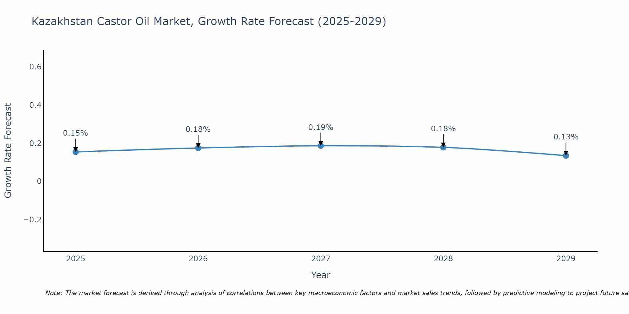 Kazakhstan Castor Oil Market Size Growth Rate