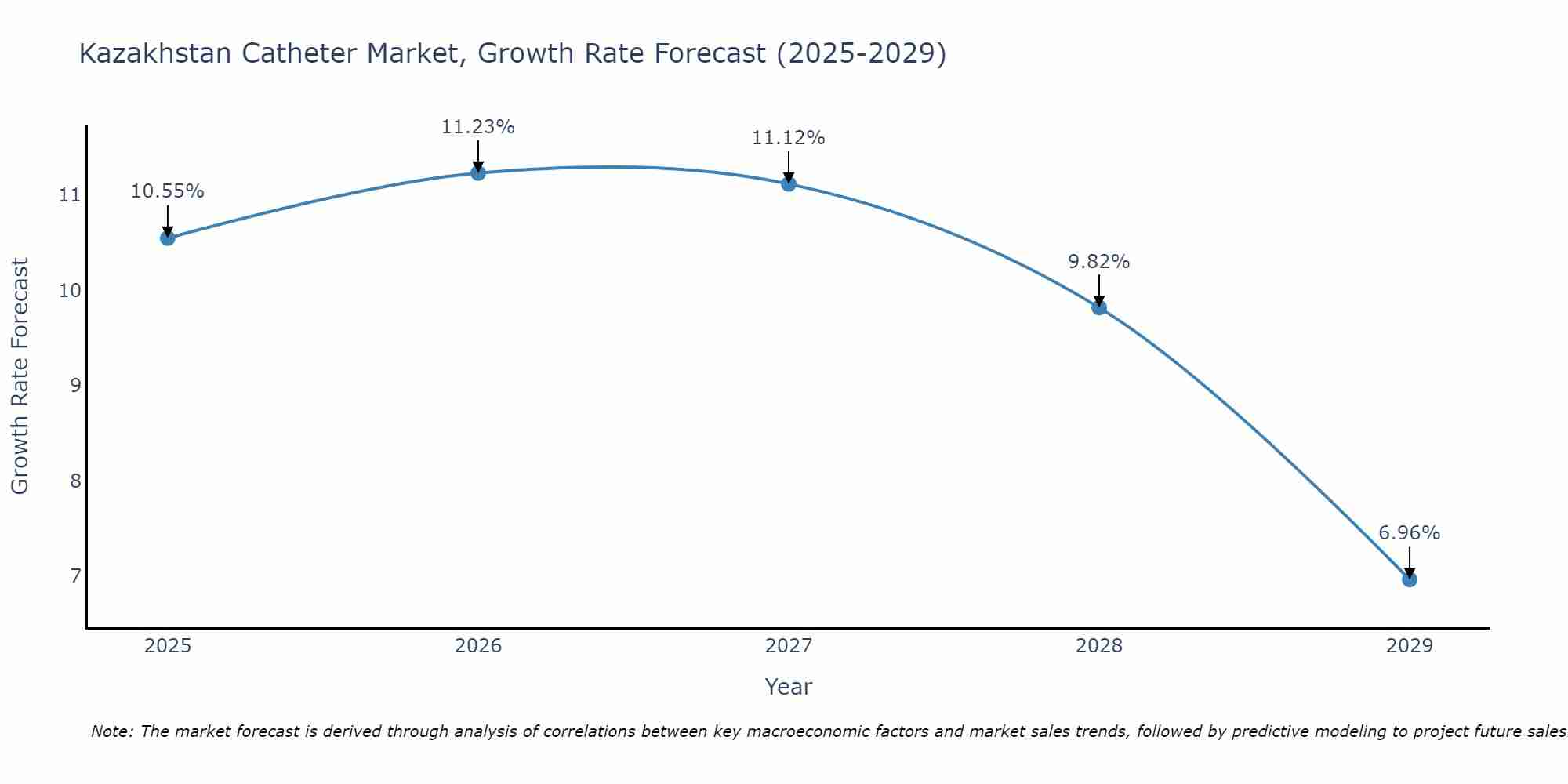 Kazakhstan Catheter Market Growth Rate