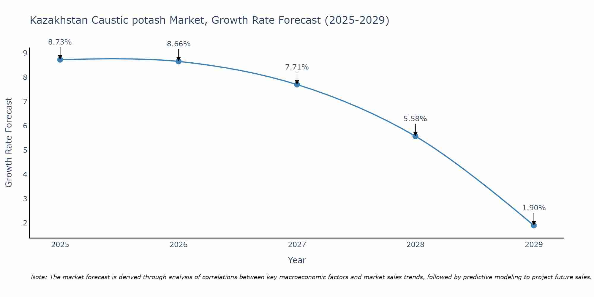 Kazakhstan Caustic potash Market Growth Rate