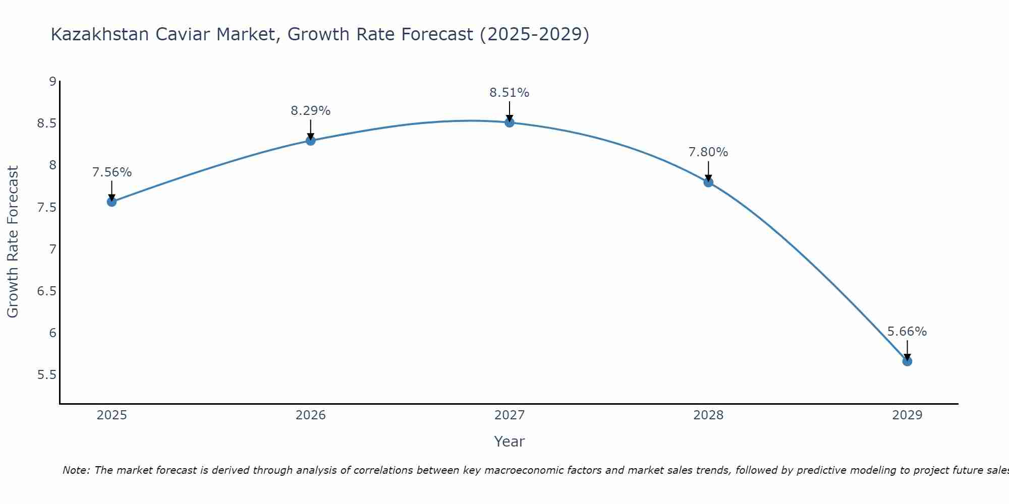 Kazakhstan Caviar Market Growth Rate