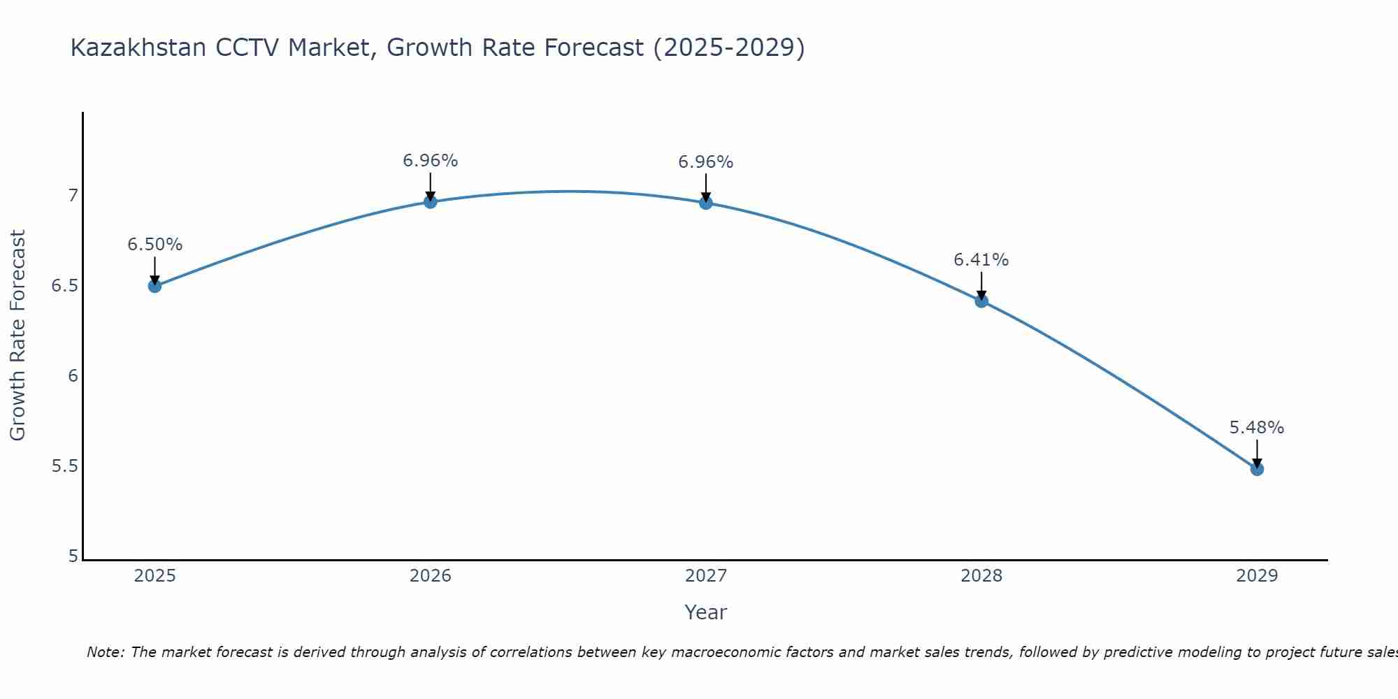 Kazakhstan CCTV Market Growth Rate