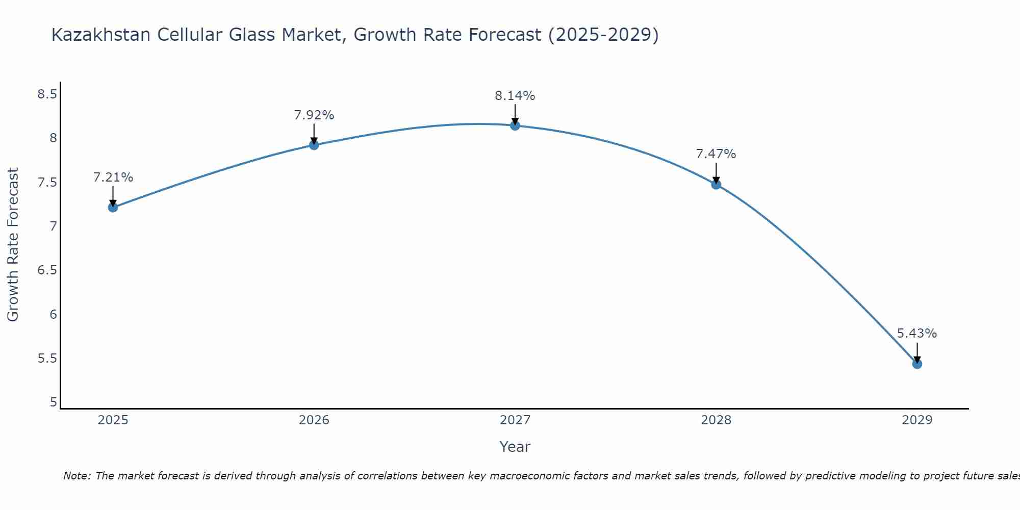 Kazakhstan Cellular Glass Market Size Growth Rate