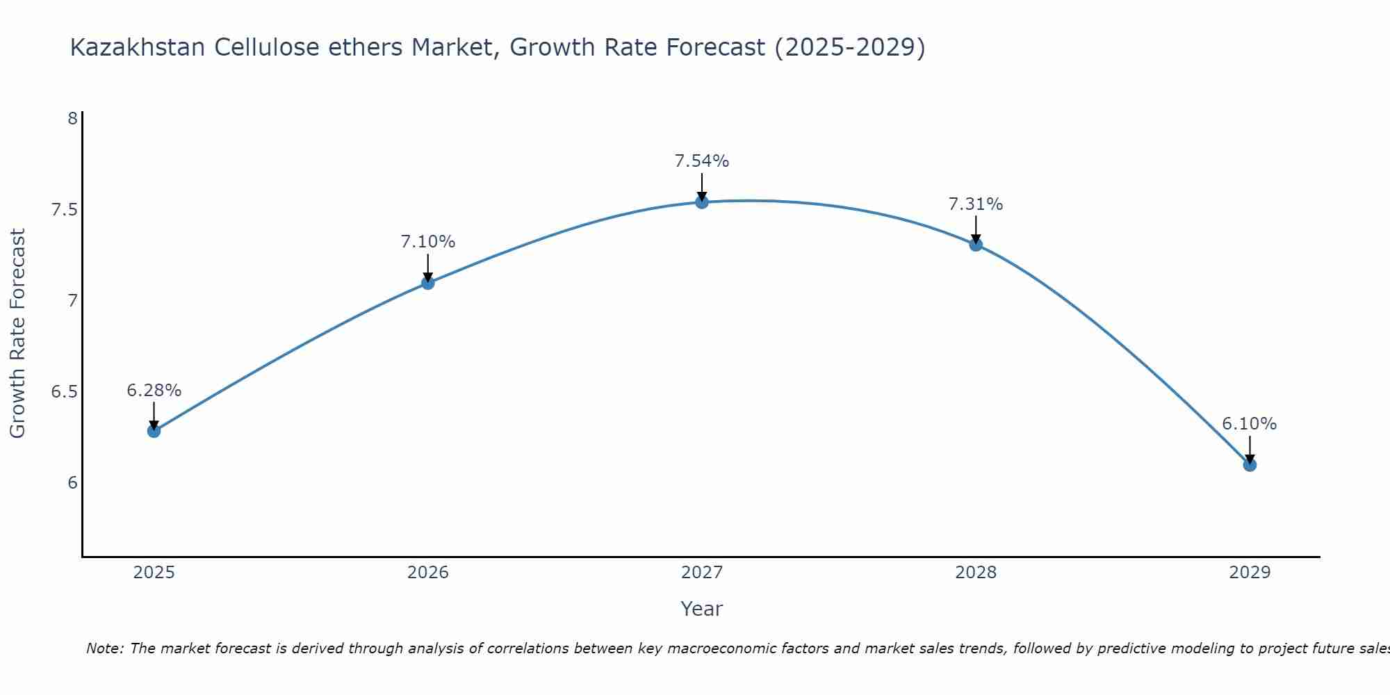 Kazakhstan Cellulose ethers Market Growth Rate