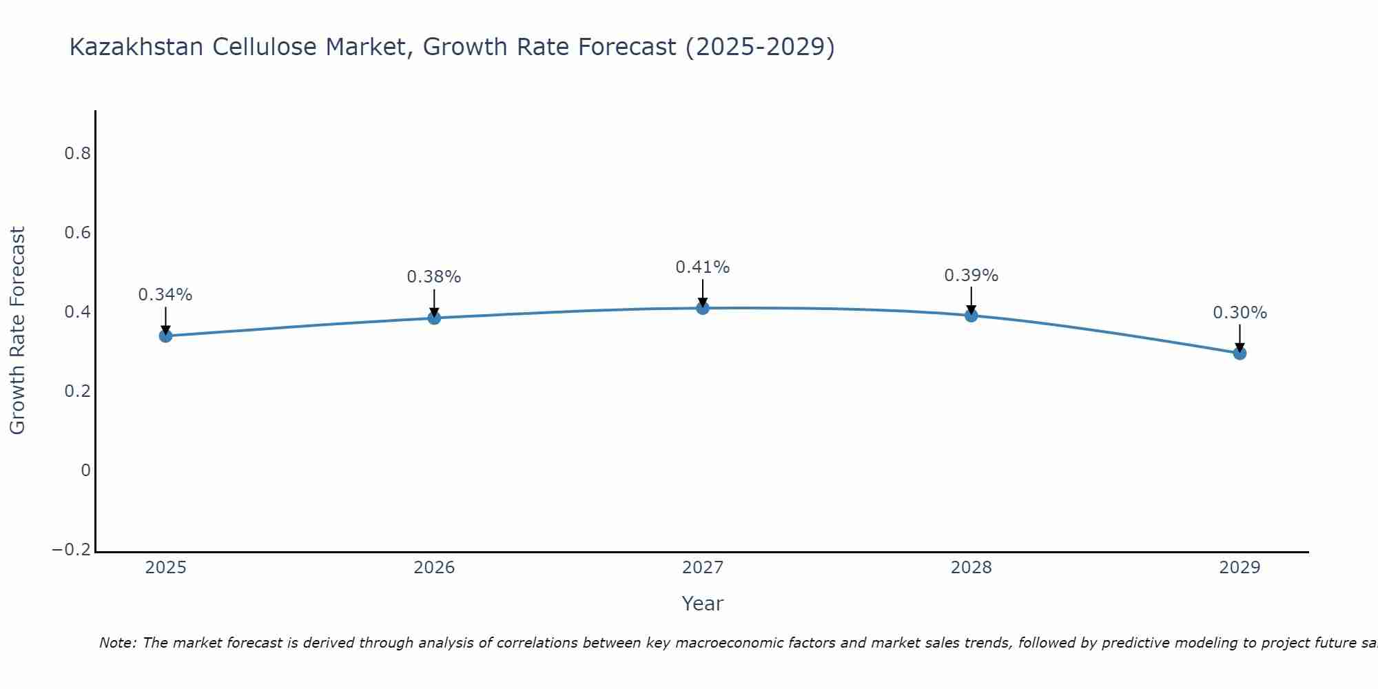Kazakhstan Cellulose Market Growth Rate