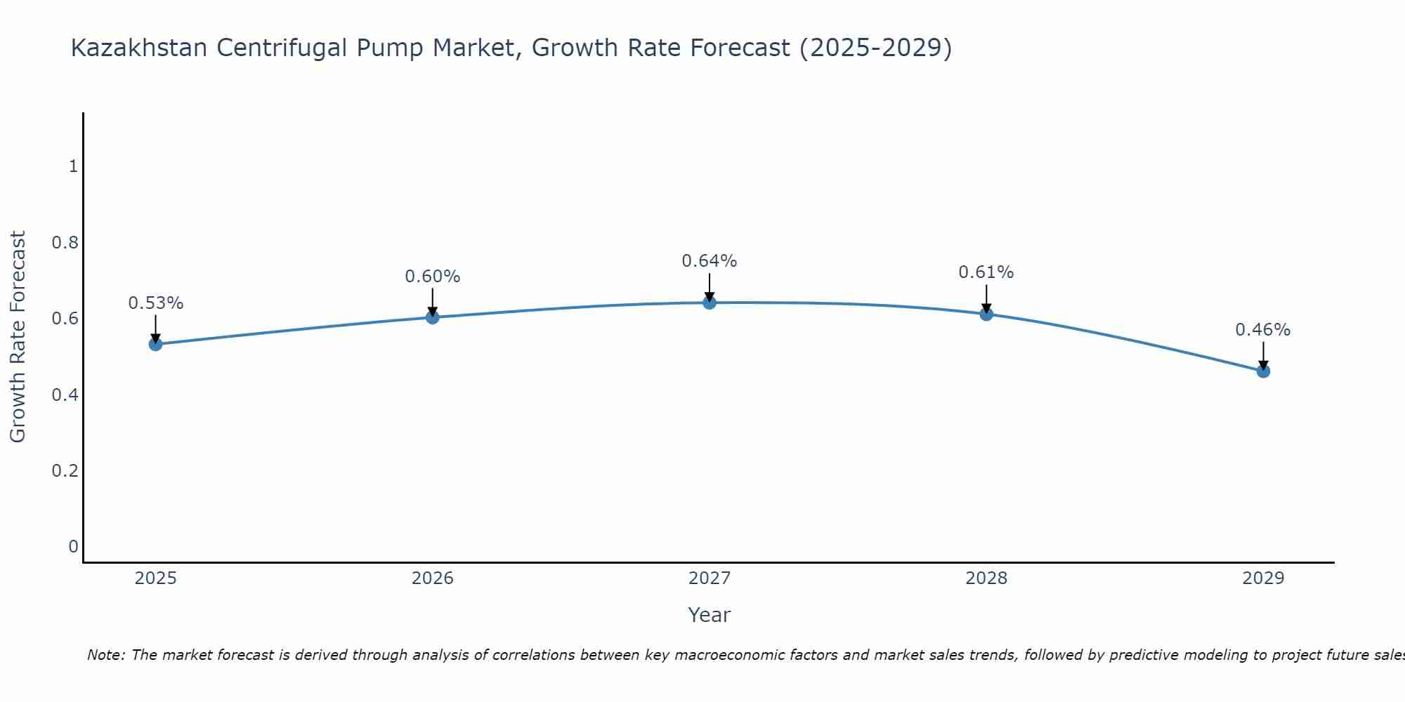 Kazakhstan Centrifugal Pump Market Size Growth Rate