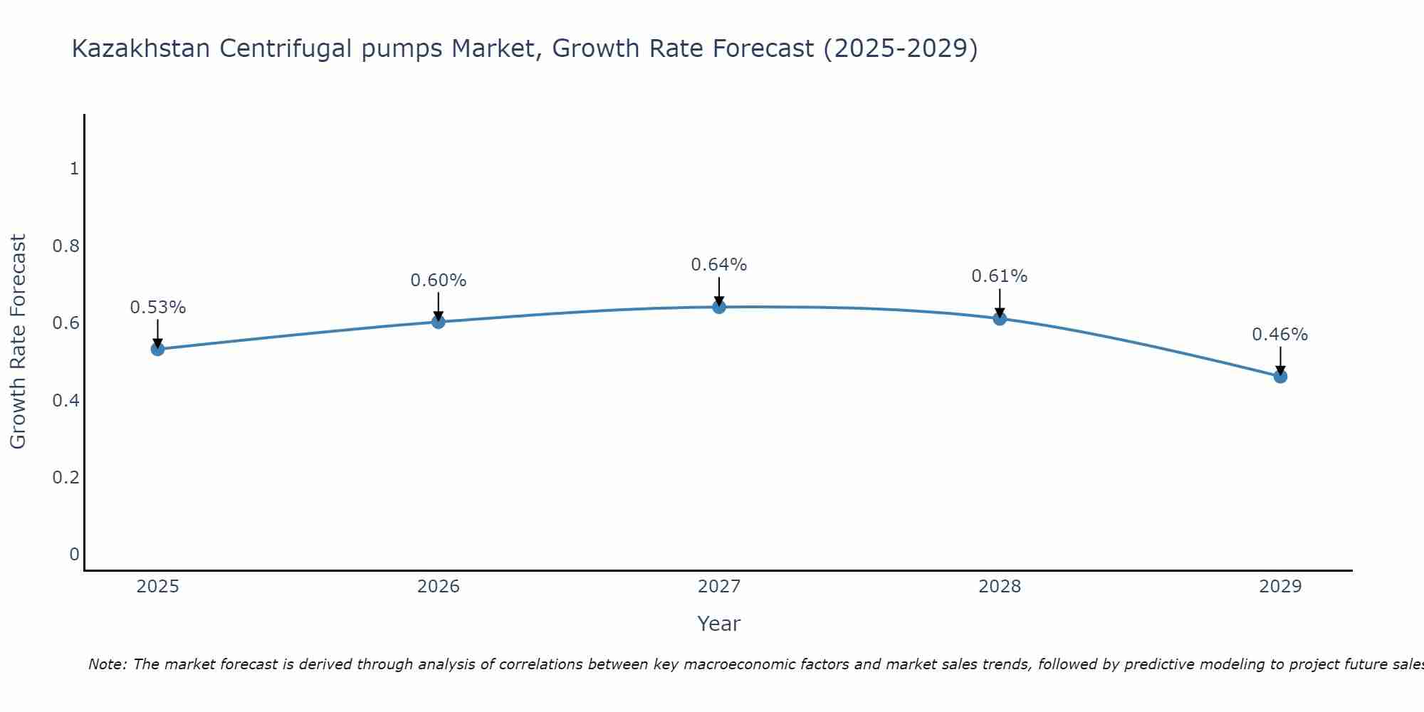 Kazakhstan Centrifugal pumps Market Size Growth Rate