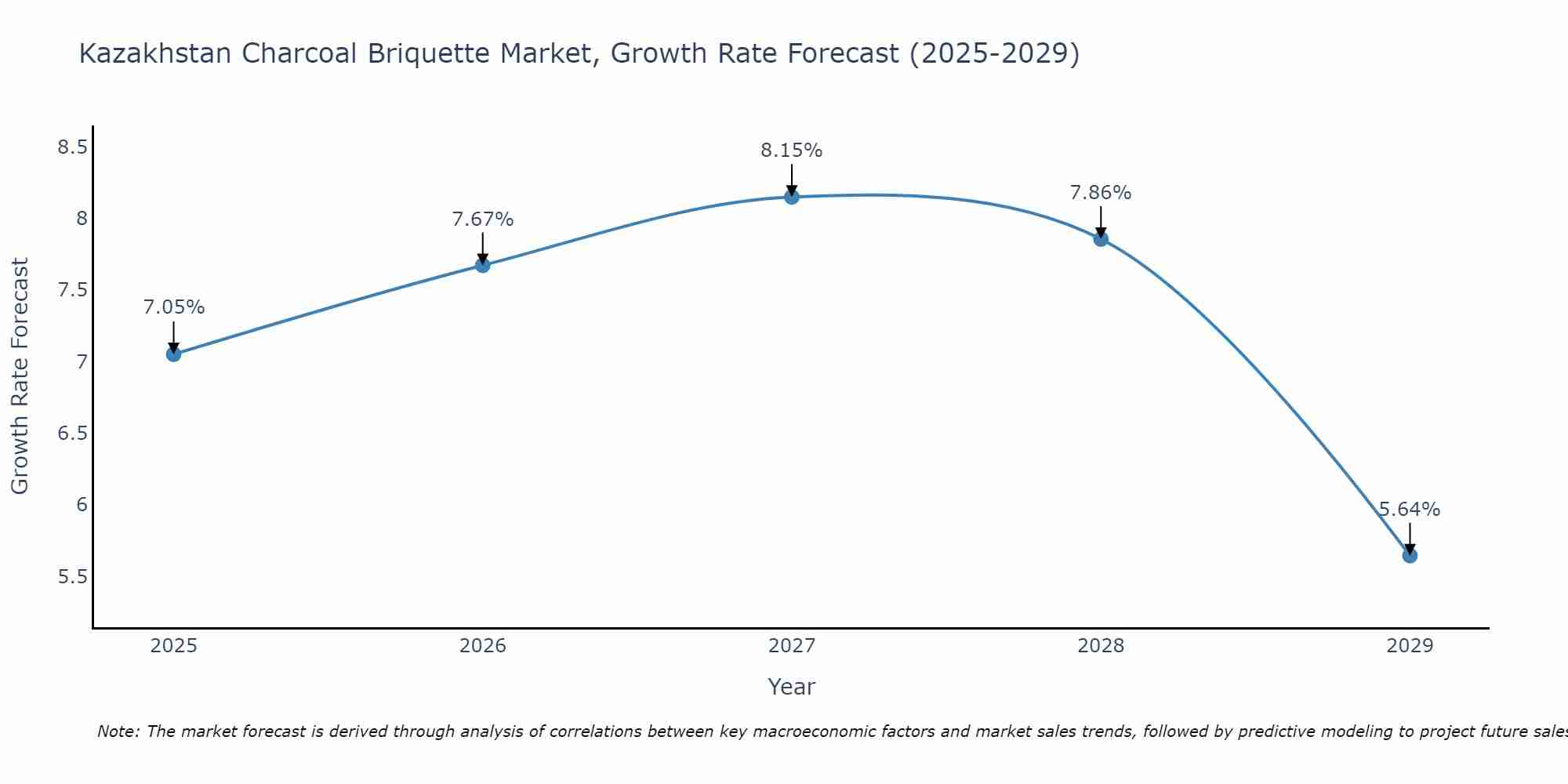 Kazakhstan Charcoal Briquette Market Growth Rate
