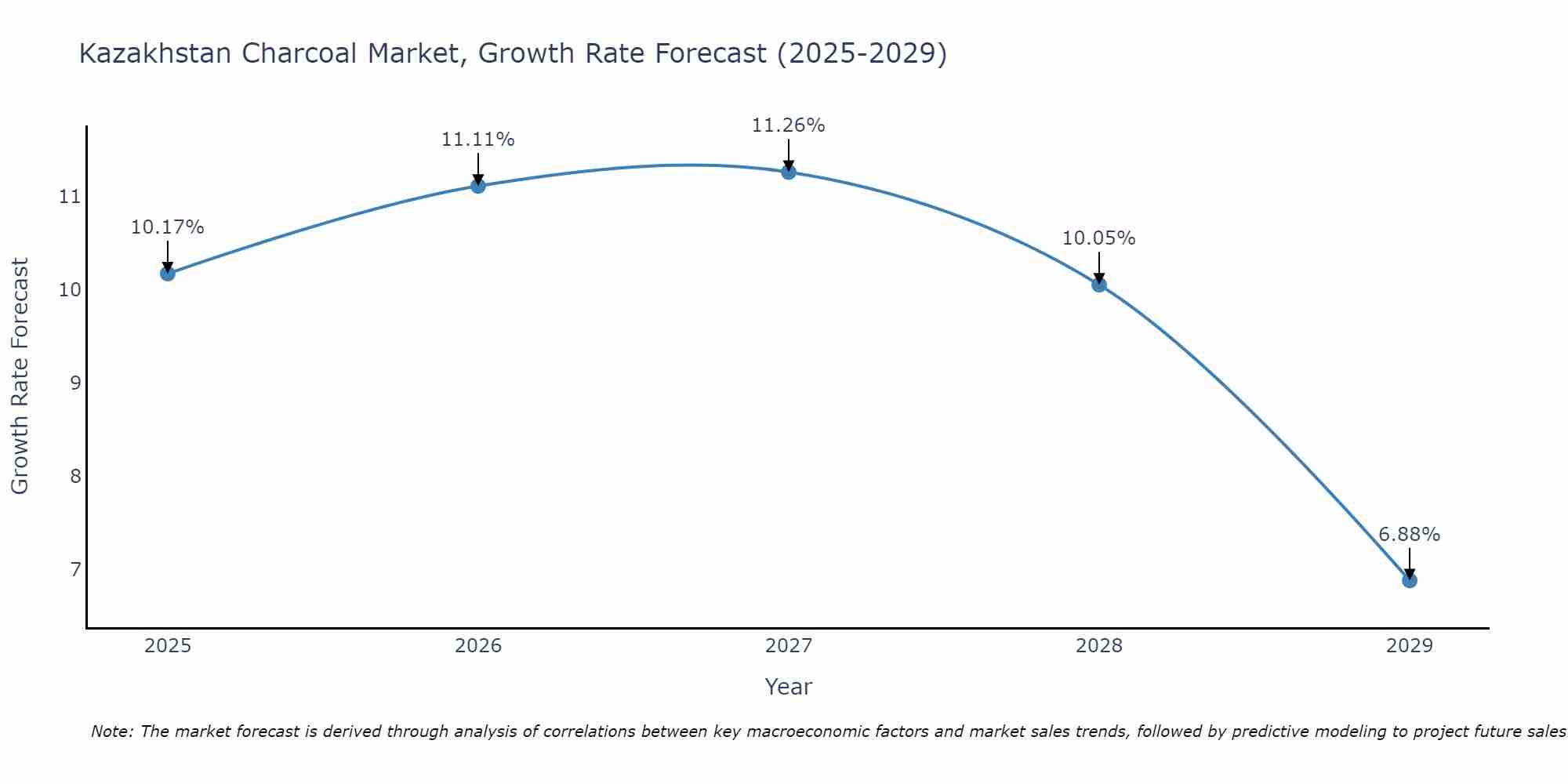 Kazakhstan Charcoal Market Growth Rate
