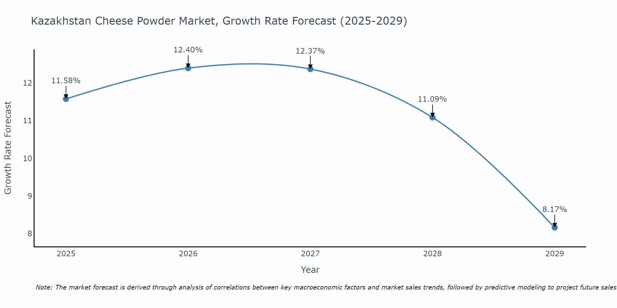 Kazakhstan Cheese Powder Market Growth Rate