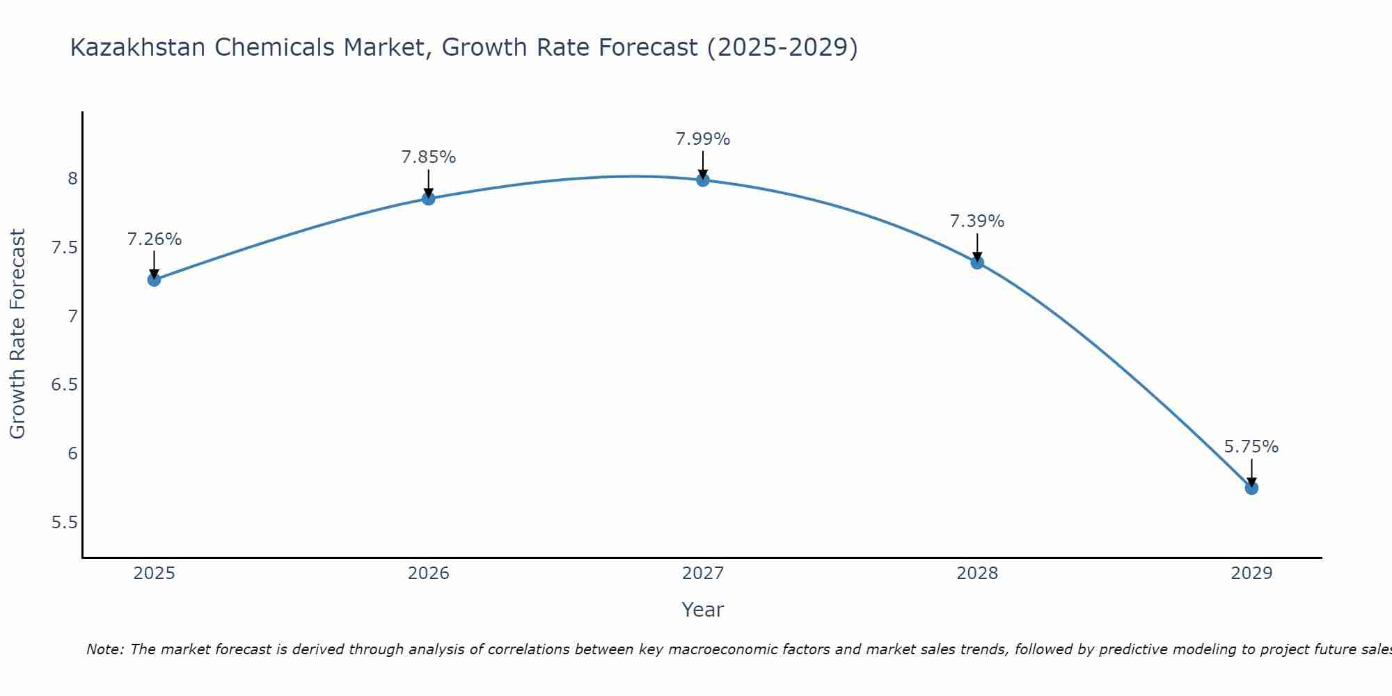 Kazakhstan Chemicals Market Growth Rate
