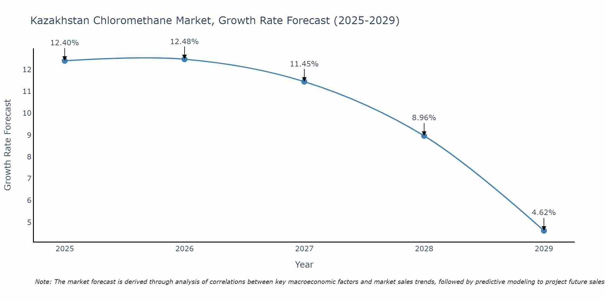 Kazakhstan Chloromethane Market Size Growth Rate