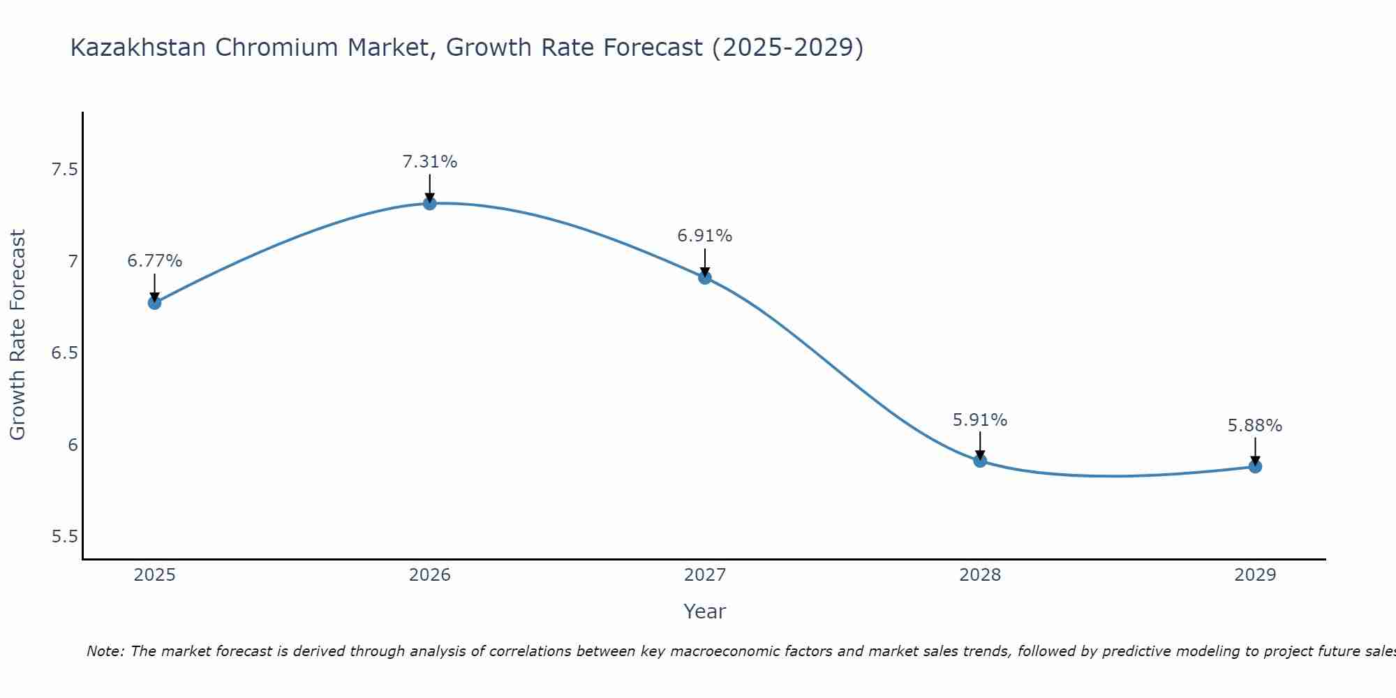 Kazakhstan Chromium Market Growth Rate