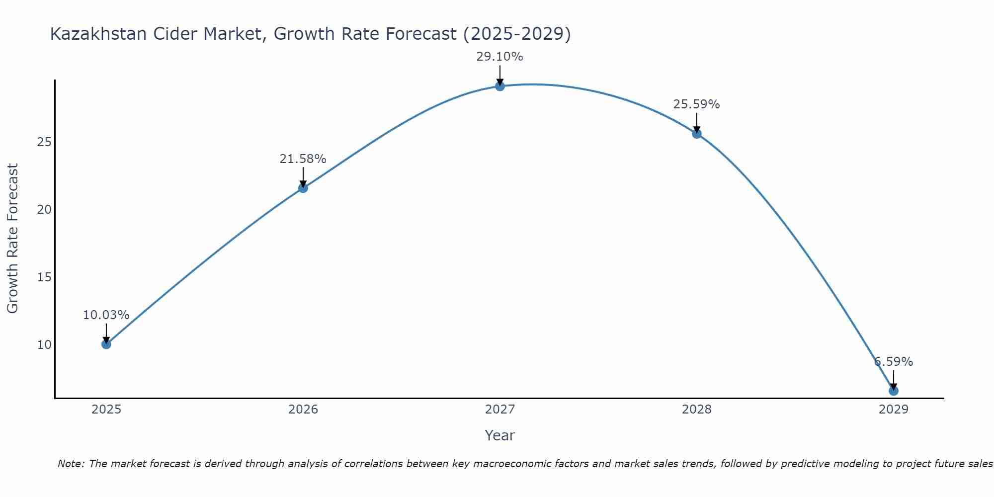 Kazakhstan Cider Market Growth Rate