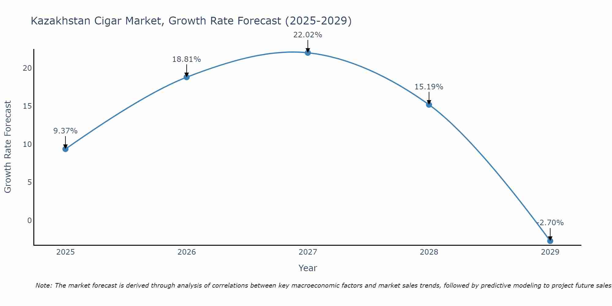 Kazakhstan Cigar Market Growth Rate