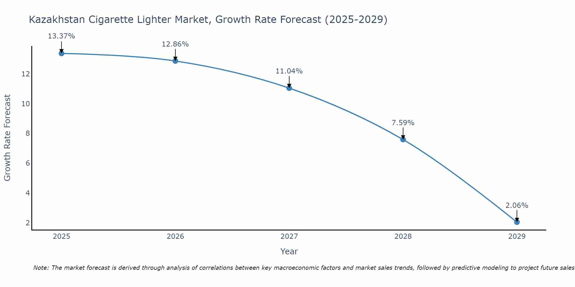 Kazakhstan Cigarette Lighter Market Growth Rate