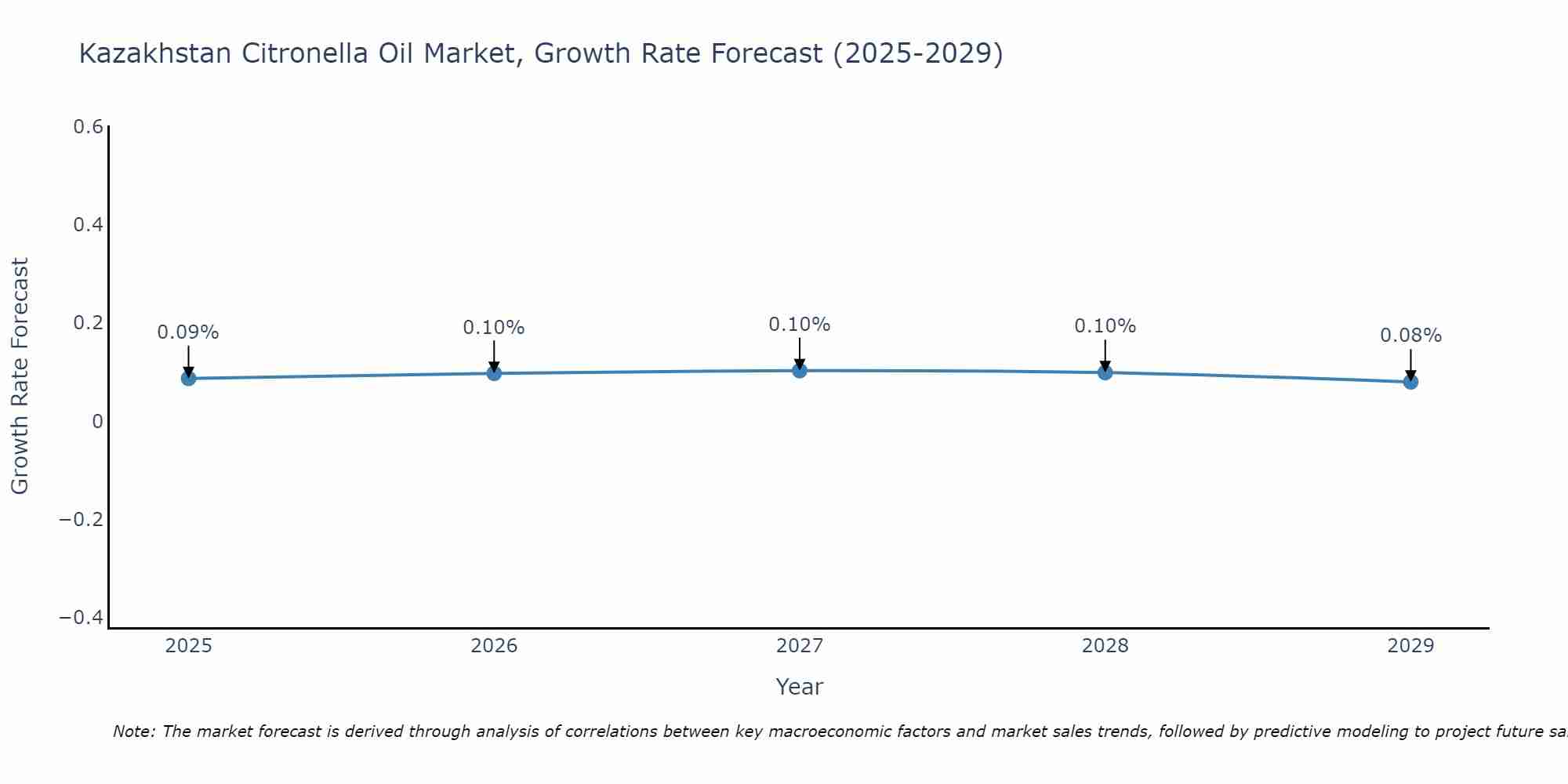 Kazakhstan Citronella Oil Market Size Growth Rate