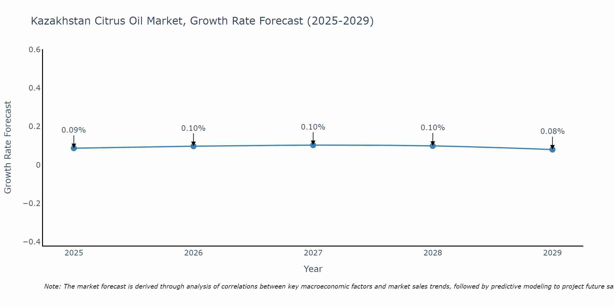 Kazakhstan Citrus Oil Market Growth Rate