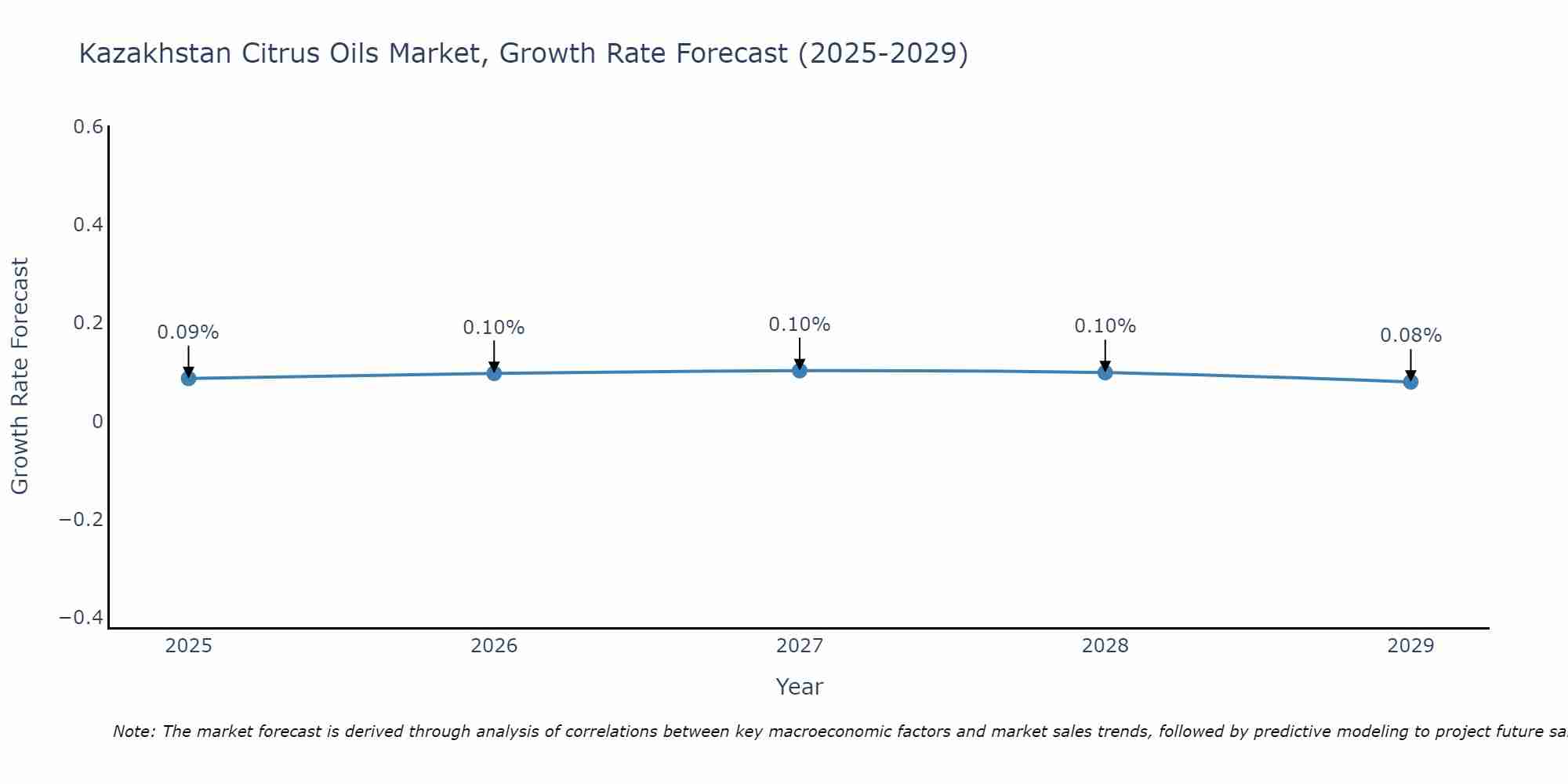 Kazakhstan Citrus Oils Market Growth Rate