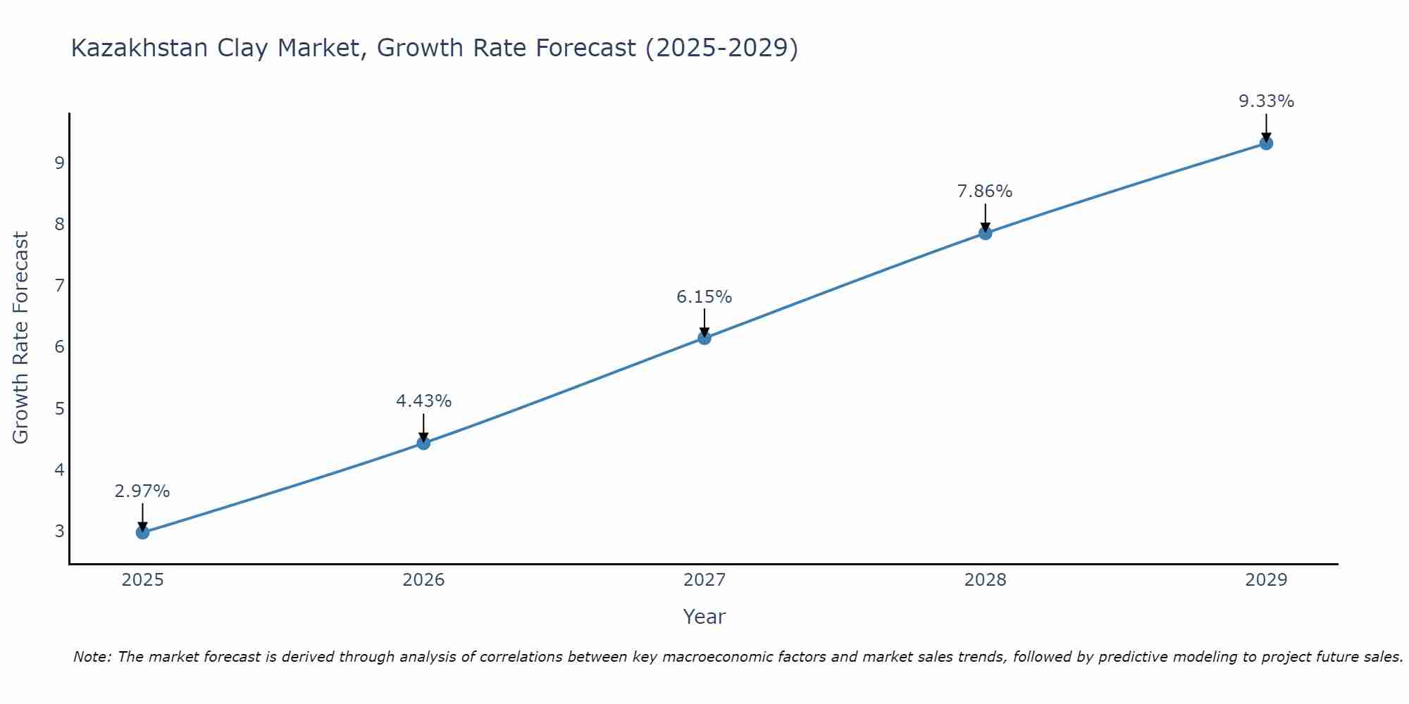 Kazakhstan Clay Market Growth Rate