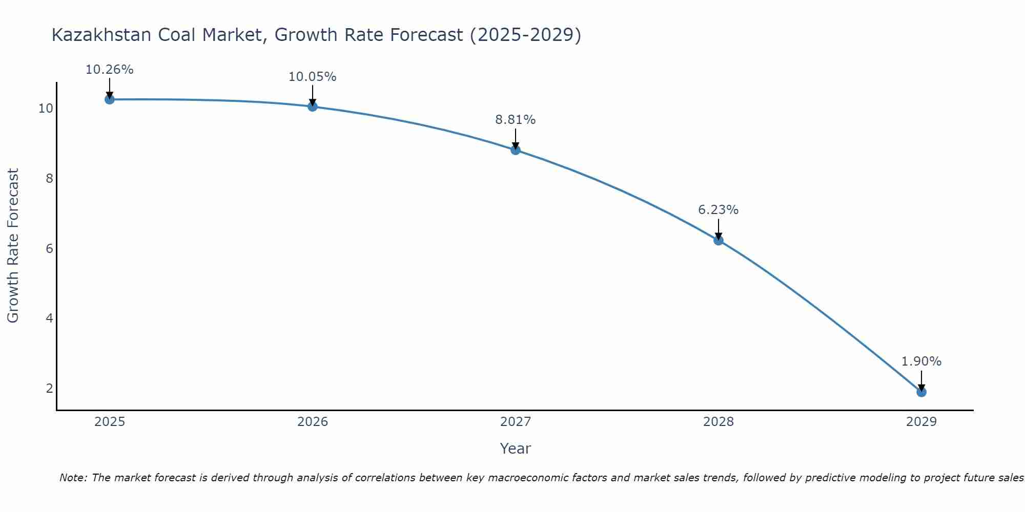 Kazakhstan Coal Market Size Growth Rate