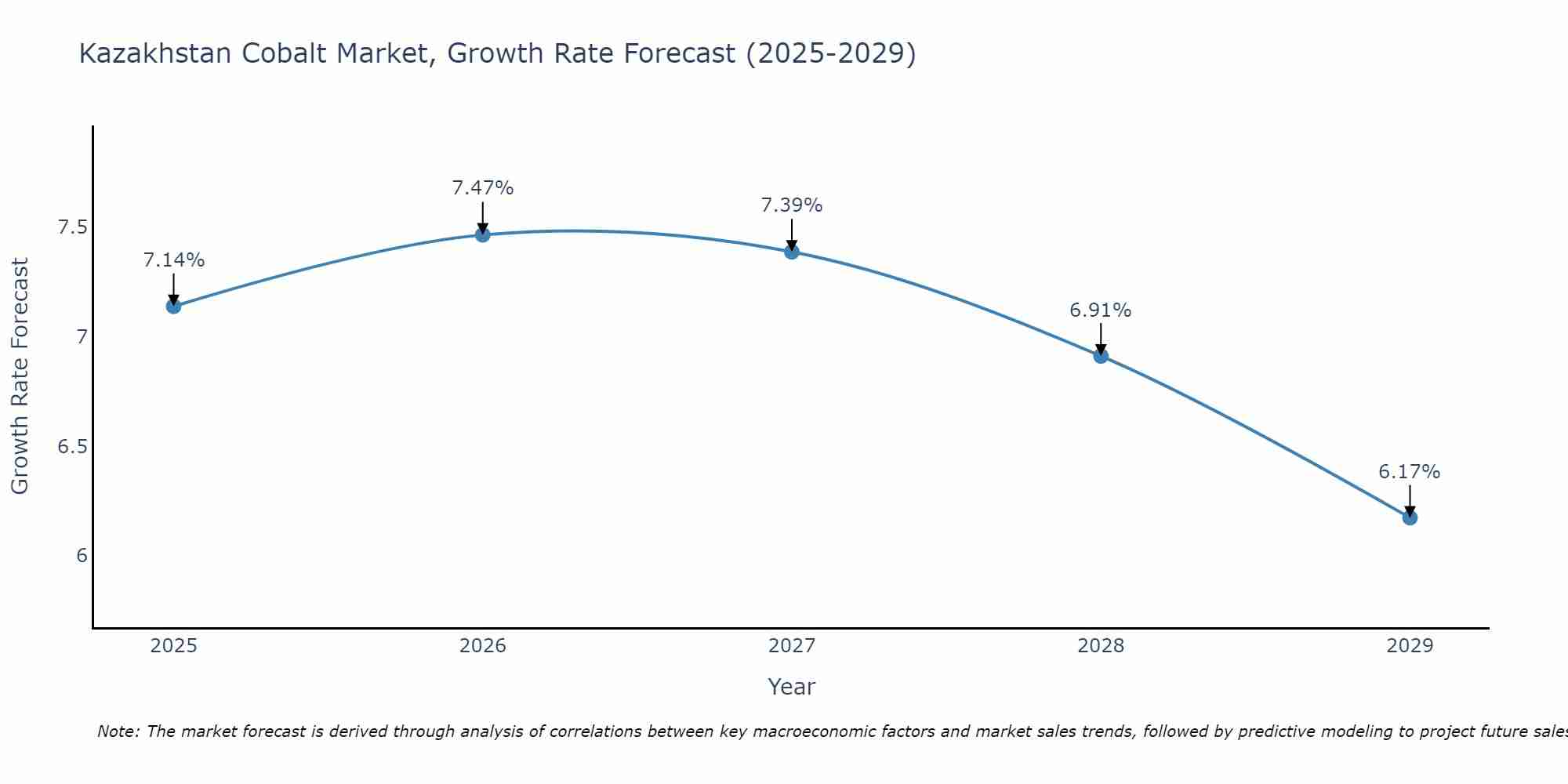 Kazakhstan Cobalt Market Growth Rate