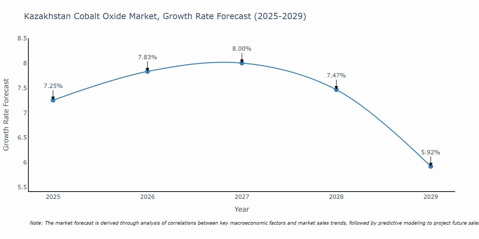 Kazakhstan Cobalt Oxide Market Growth Rate