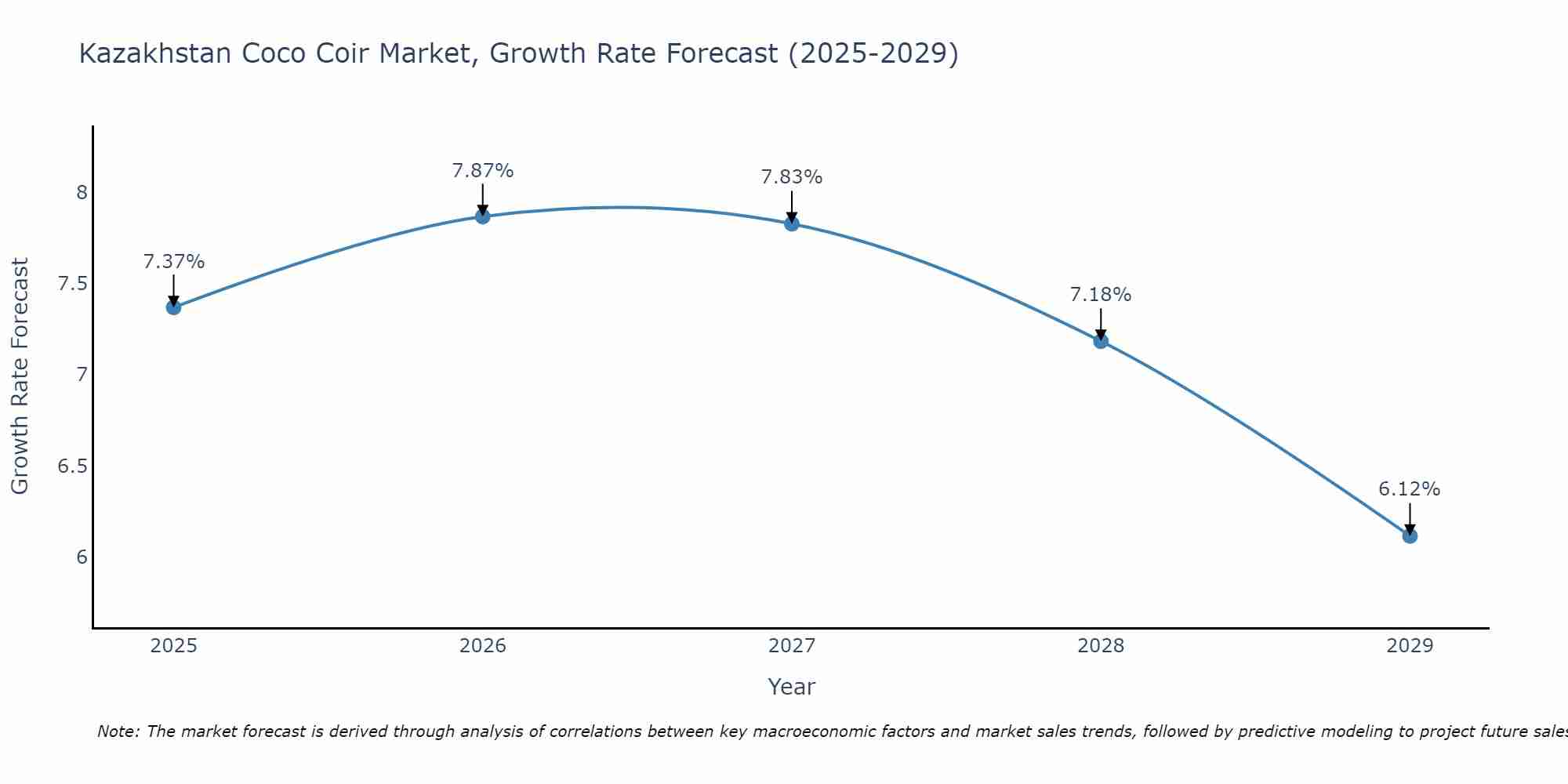 Kazakhstan Coco Coir Market Growth Rate
