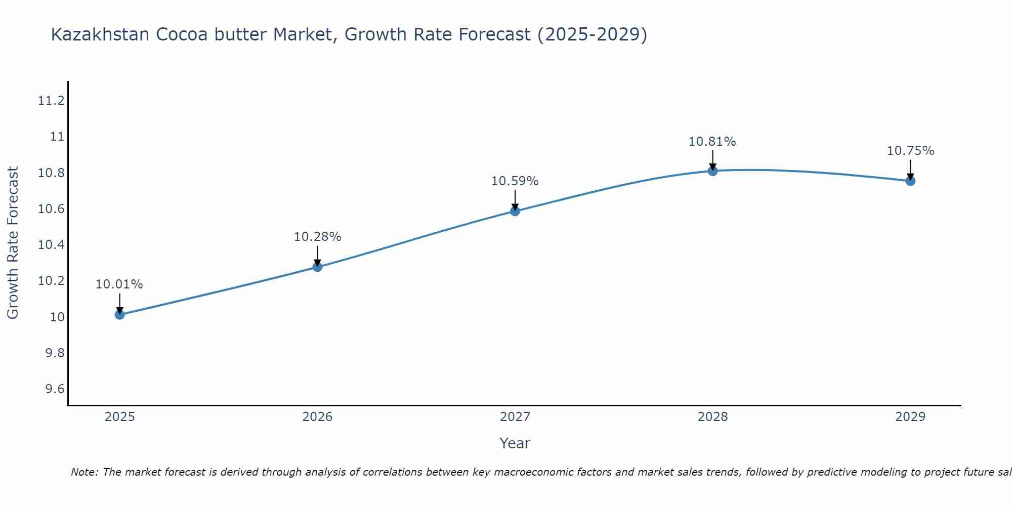 Kazakhstan Cocoa butter Market Growth Rate
