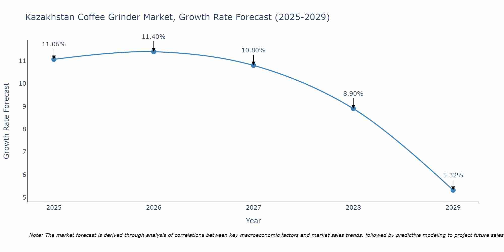 Kazakhstan Coffee Grinder Market Growth Rate