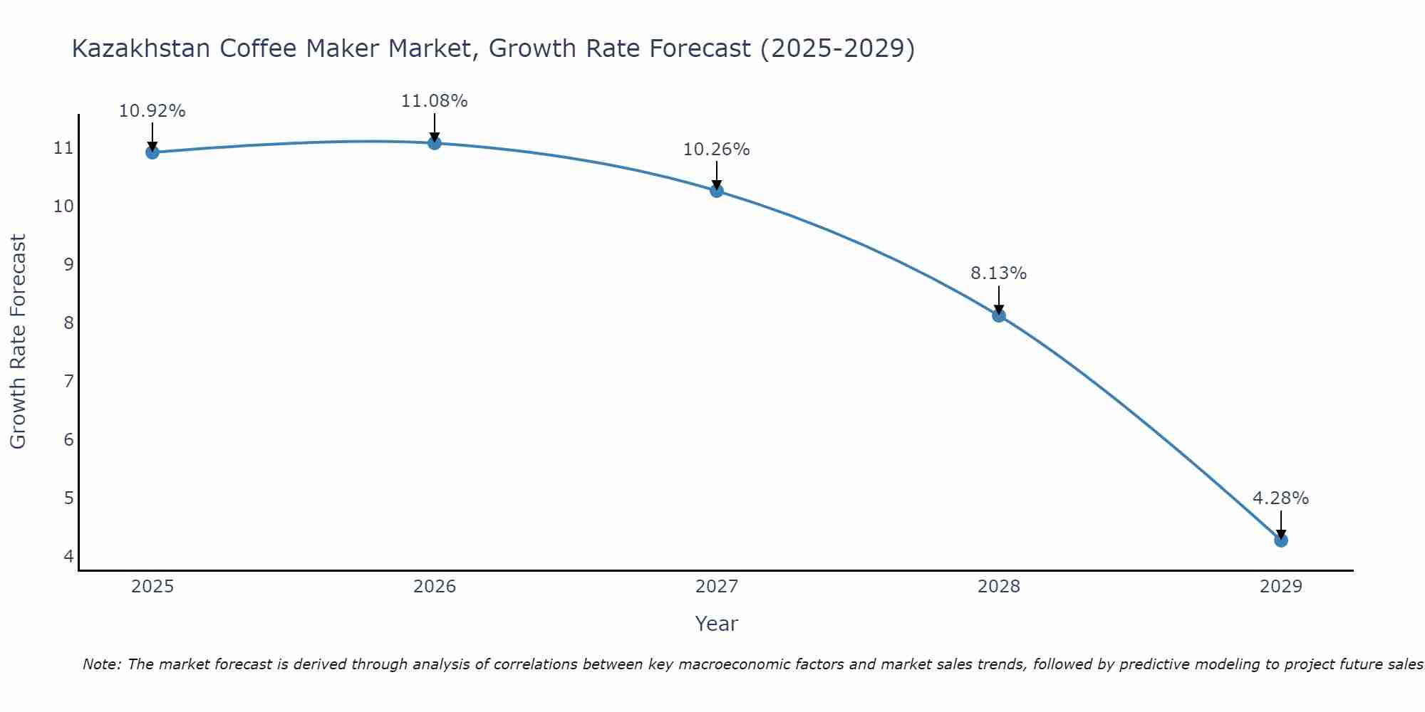 Kazakhstan Coffee Maker Market Growth Rate