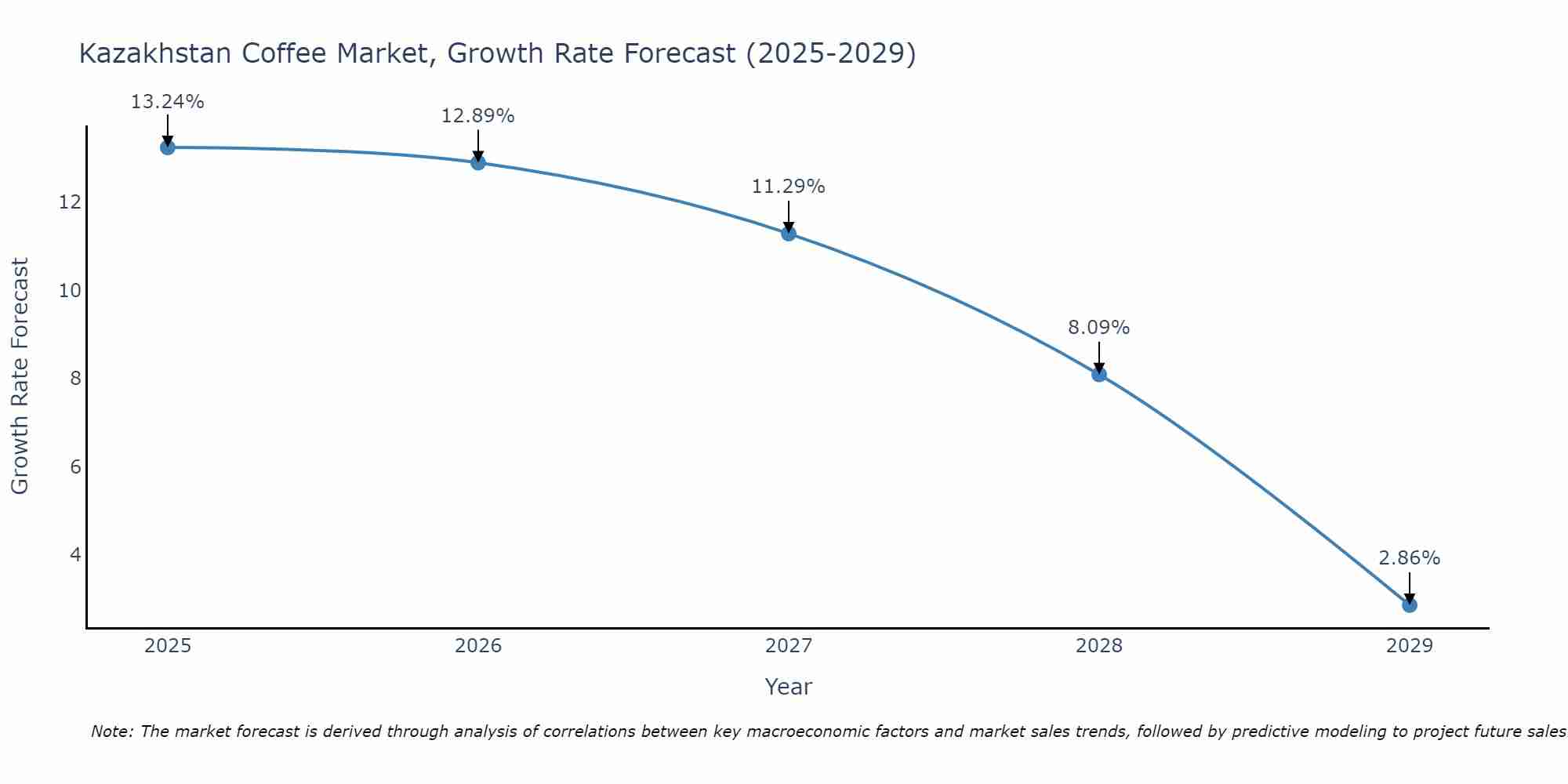 Kazakhstan Coffee Market Growth Rate