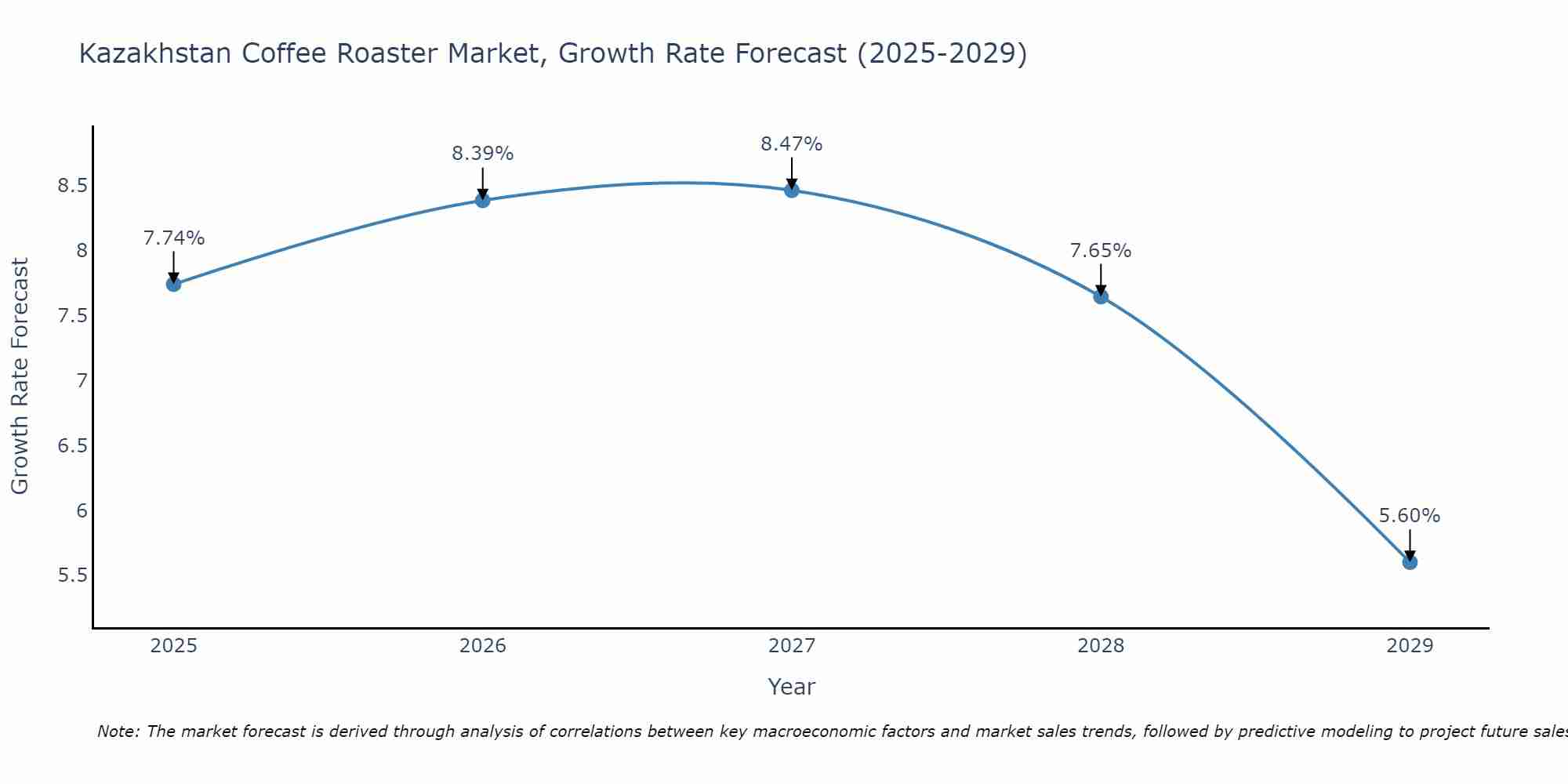 Kazakhstan Coffee Roaster Market Size Growth Rate