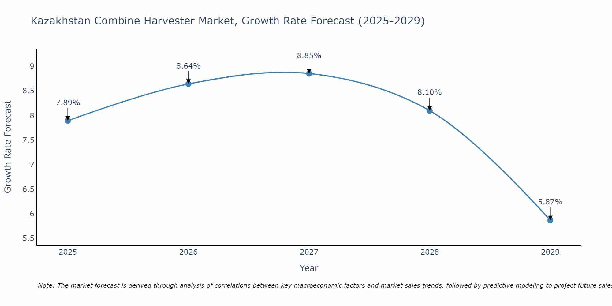 Kazakhstan Combine Harvester Market Growth Rate