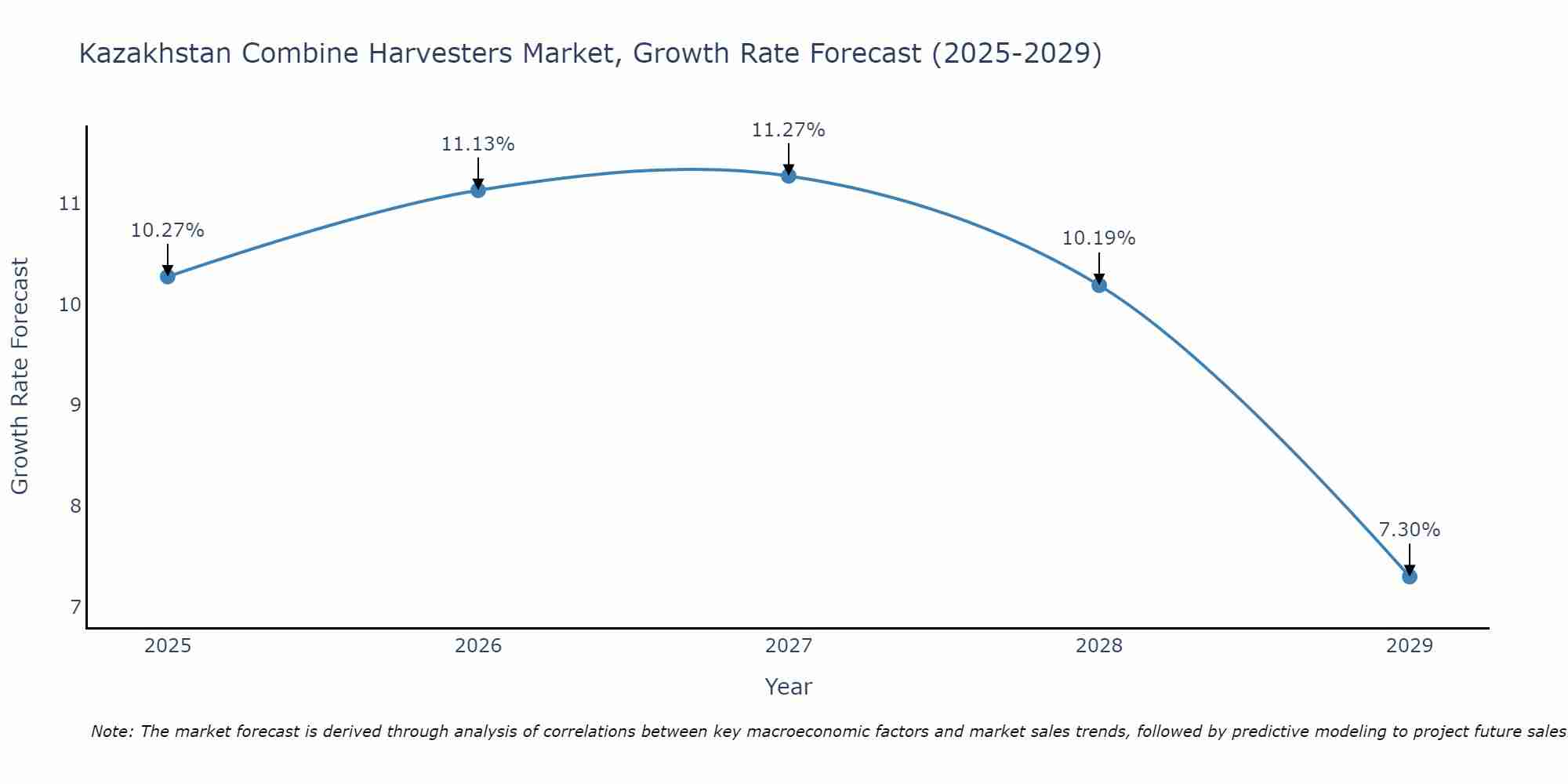 Kazakhstan Combine Harvesters Market Growth Rate