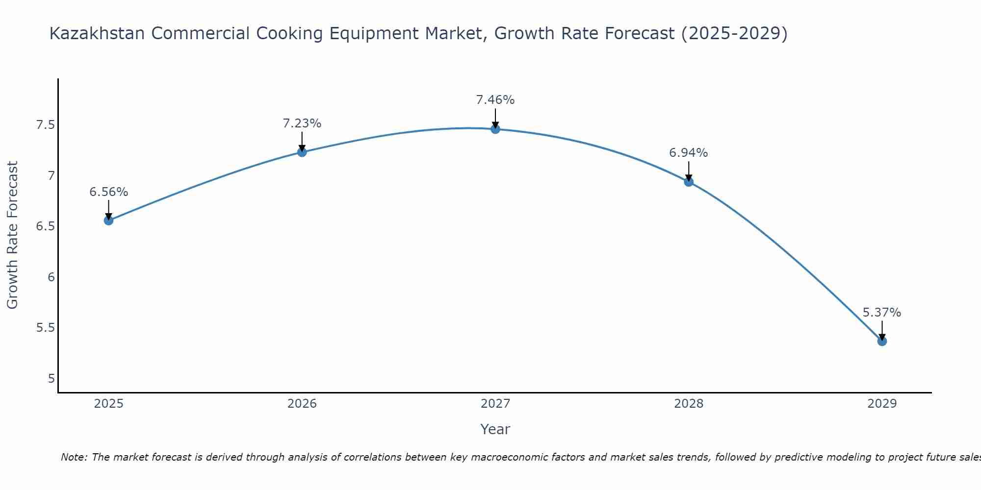 Kazakhstan Commercial Cooking Equipment Market Growth Rate