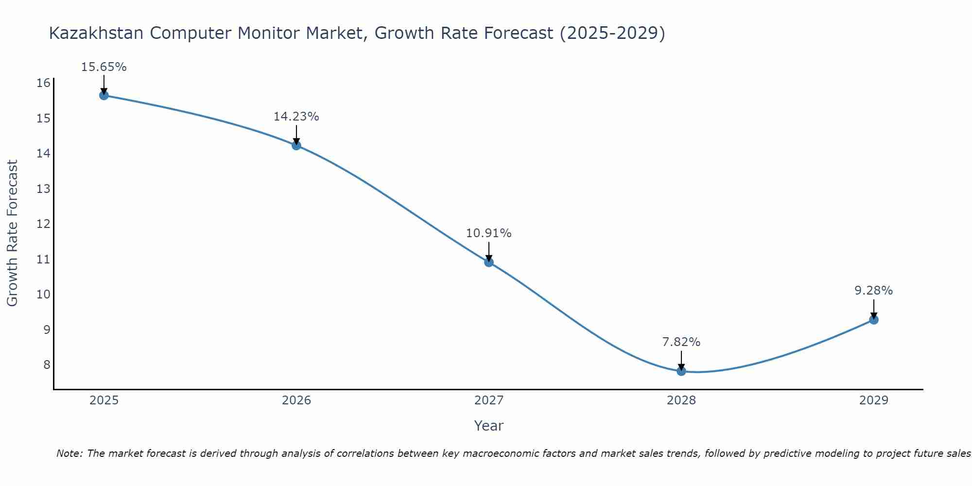 Kazakhstan Computer Monitor Market Growth Rate