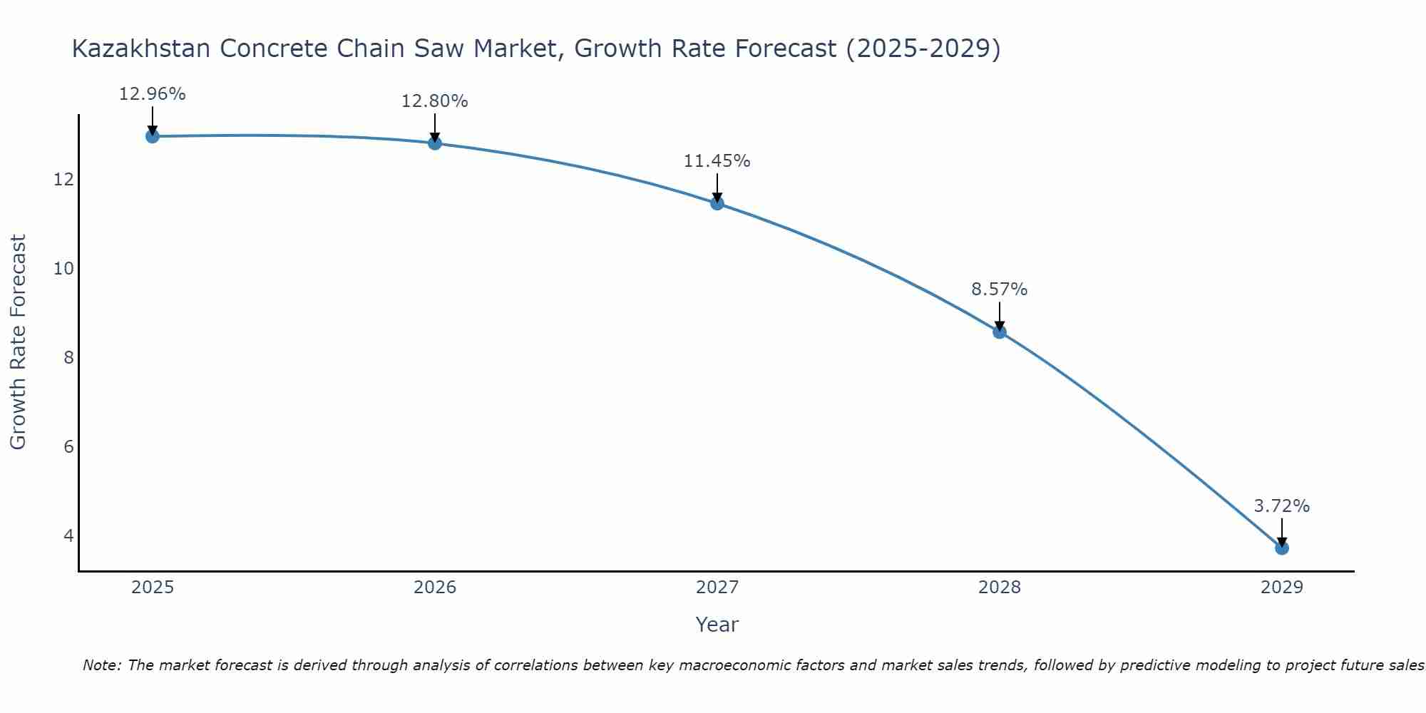 Kazakhstan Concrete Chain Saw Market Growth Rate