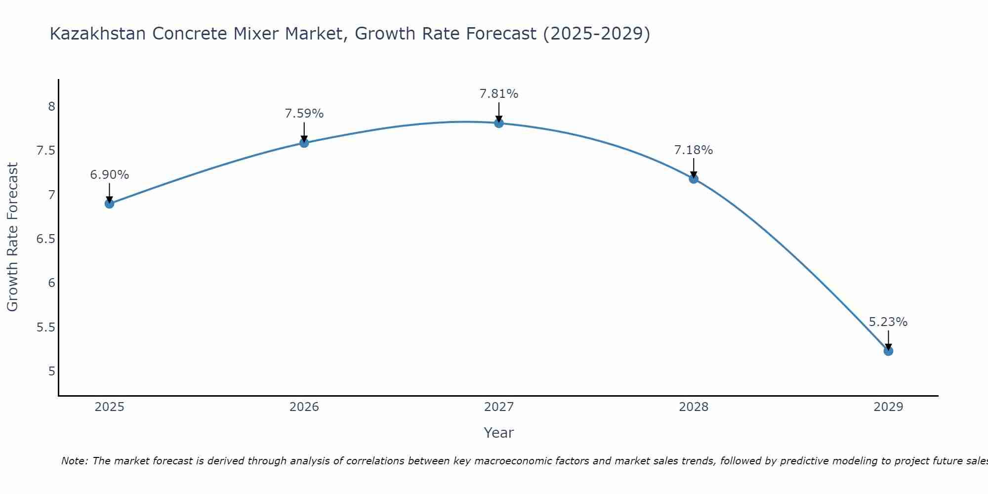 Kazakhstan Concrete Mixer Market Growth Rate