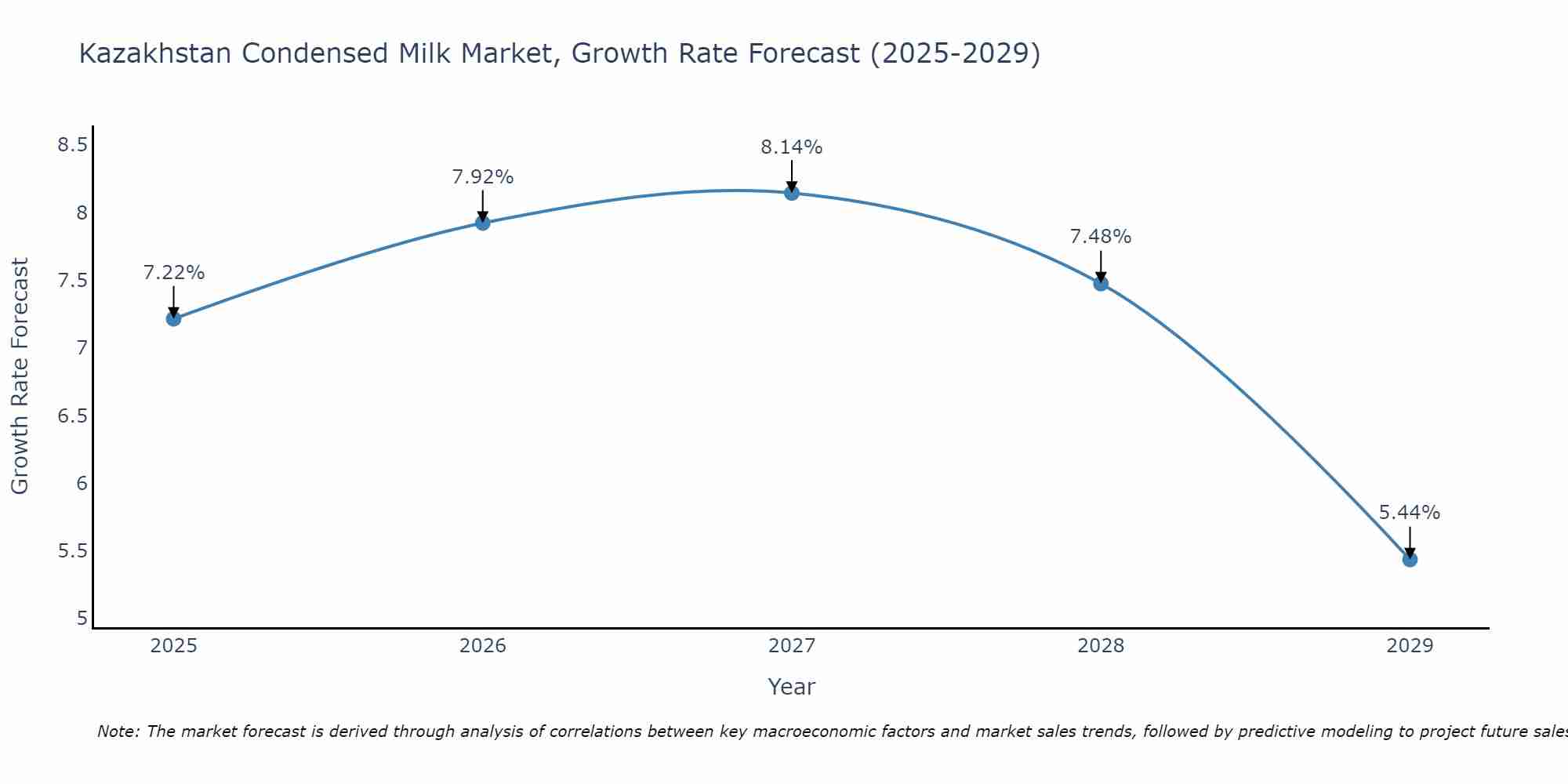 Kazakhstan Condensed Milk Market Growth Rate