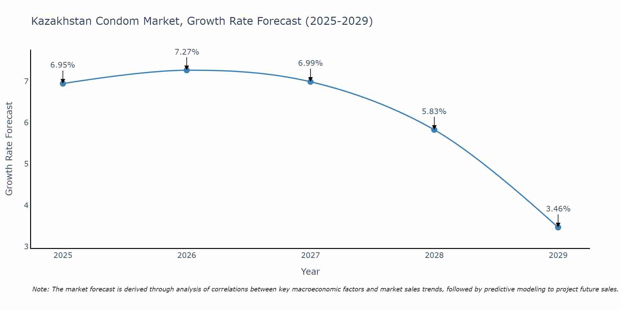Kazakhstan Condom Market Size Growth Rate