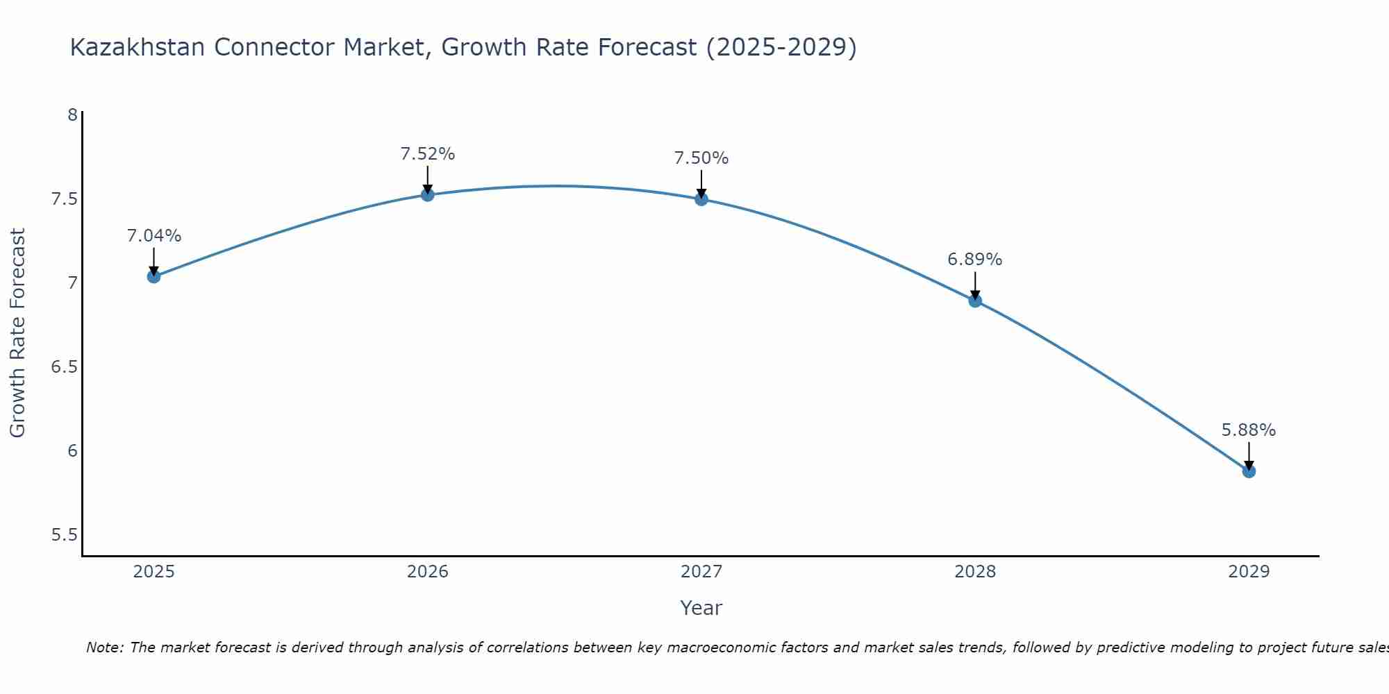 Kazakhstan Connector Market Growth Rate