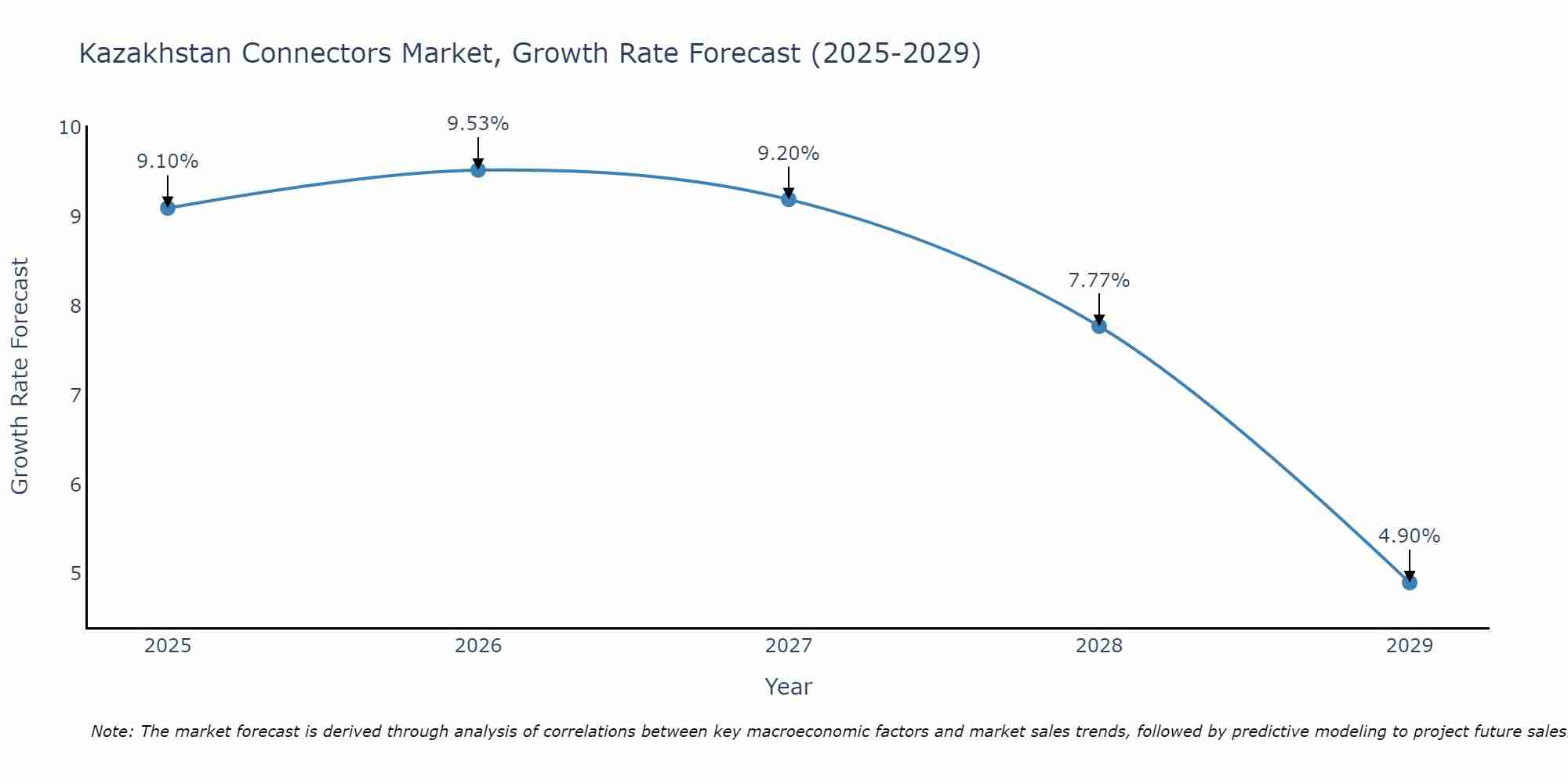 Kazakhstan Connectors Market Growth Rate