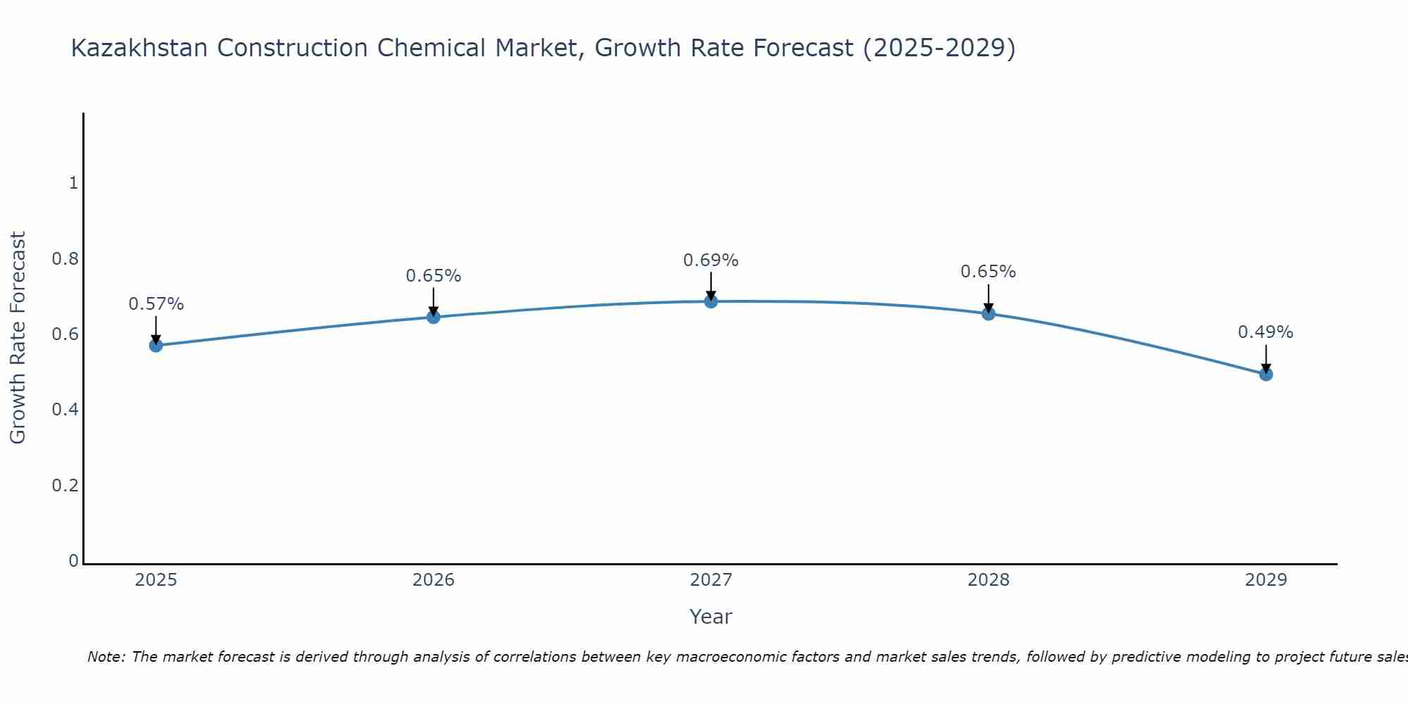 Kazakhstan Construction Chemical Market Size Growth Rate
