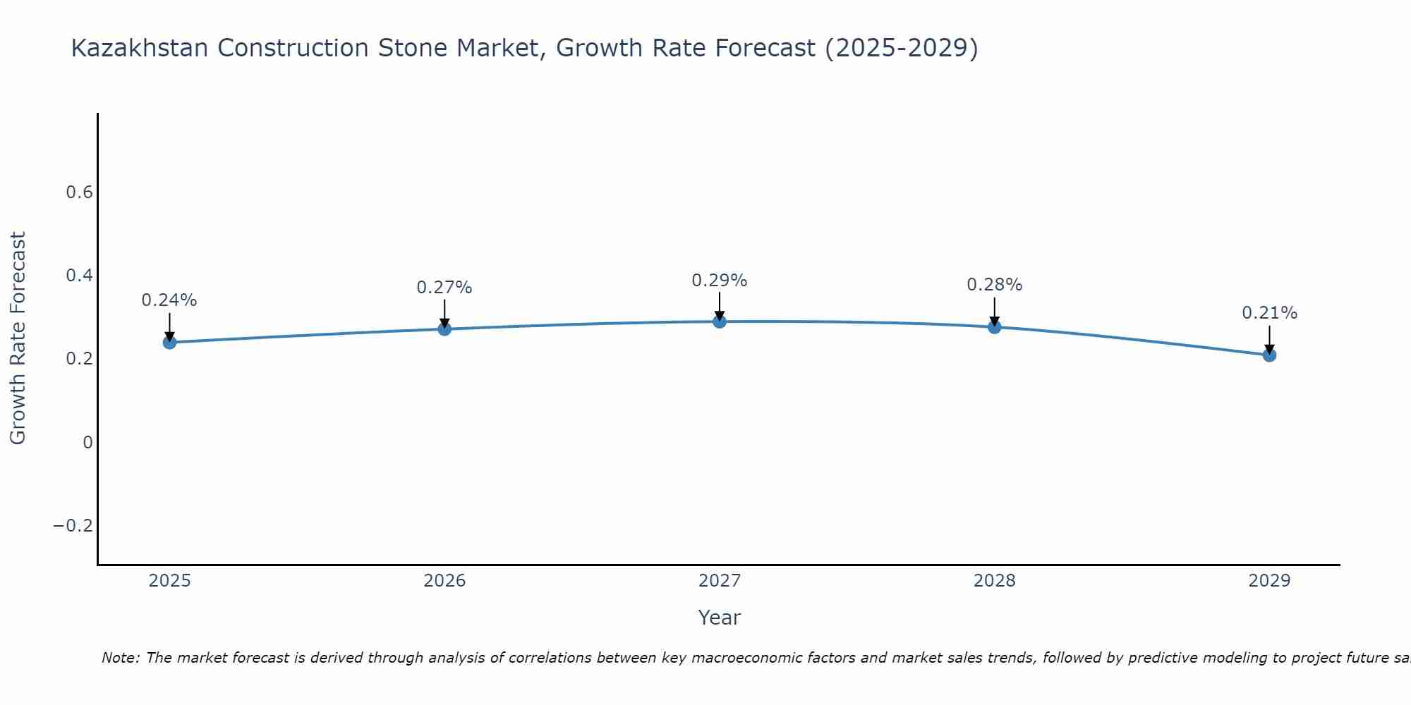 Kazakhstan Construction Stone Market Size Growth Rate