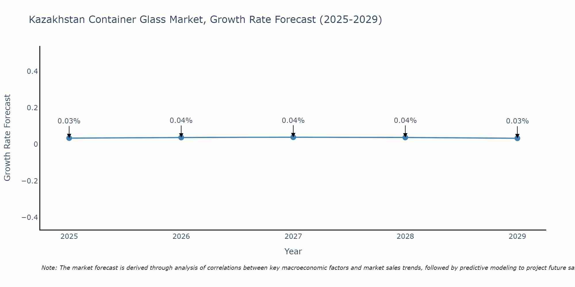Kazakhstan Container Glass Market Growth Rate