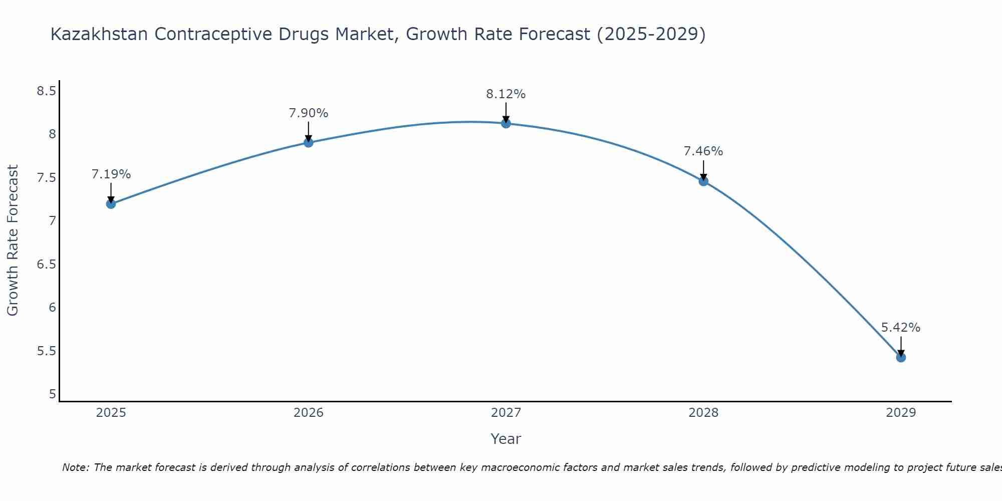 Kazakhstan Contraceptive Drugs Market Growth Rate